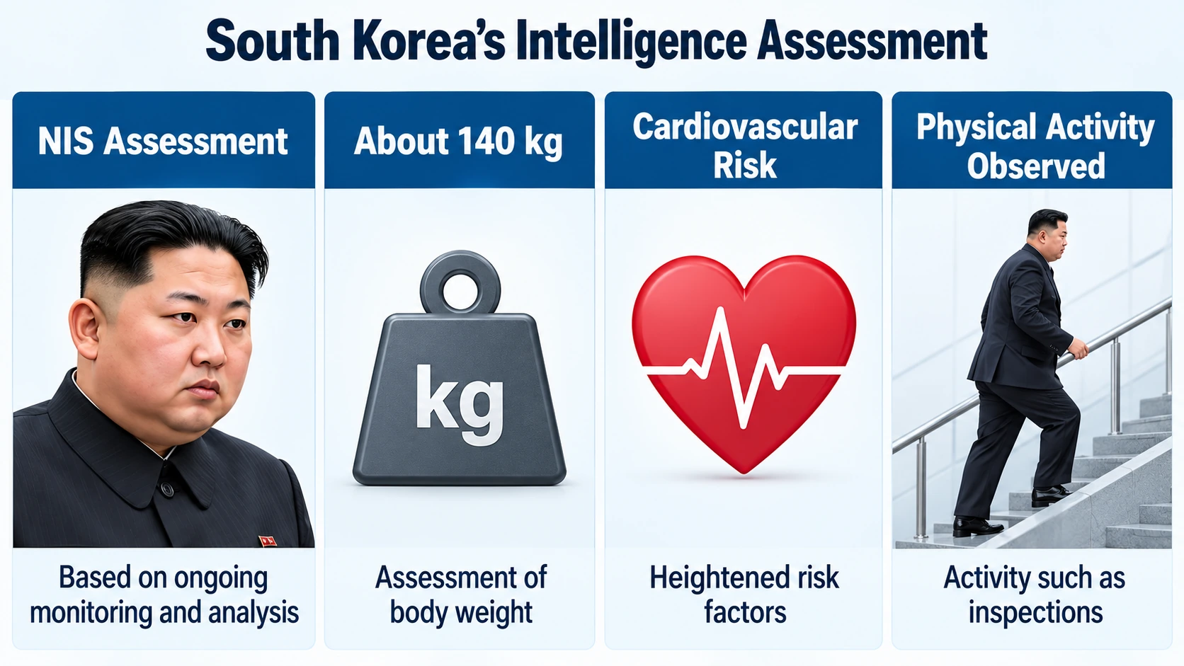 Infographic summarizing South Korea's September 2026 intelligence assessment of Kim Jong Un's weight, cardiovascular risk and observed physical activity