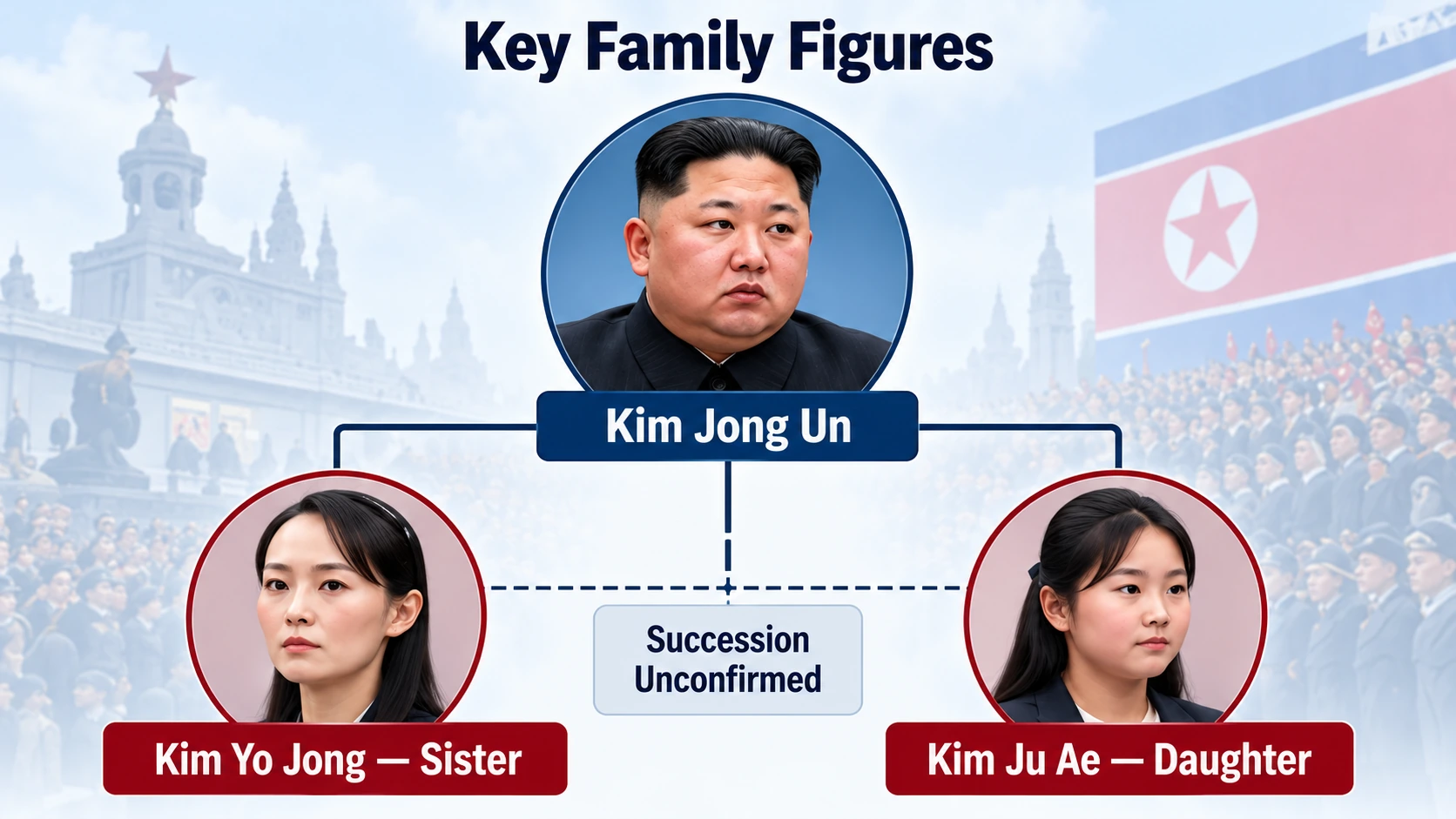 Family relationship diagram showing North Korean leader Kim Jong Un, his sister Kim Yo Jong and daughter Kim Ju Ae with their differing public political roles