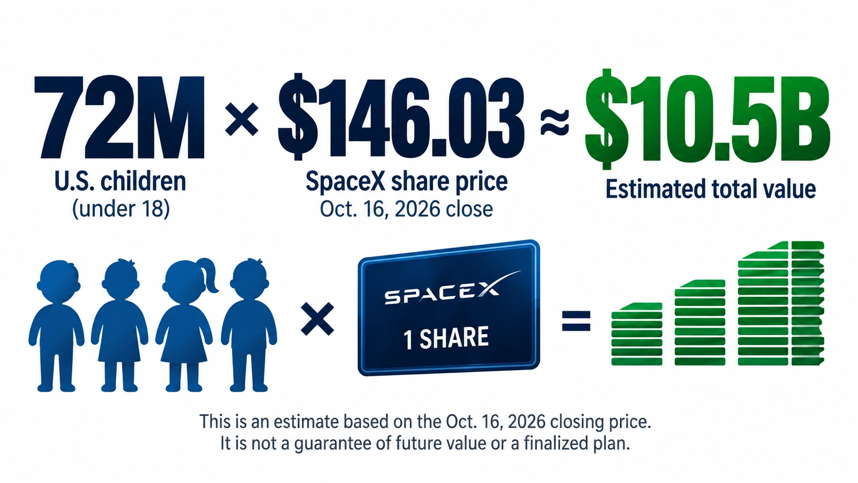 Infographic multiplying approximately 72 million U.S. children by a $146.03 SpaceX share price to illustrate a roughly $10.5 billion estimated pledge