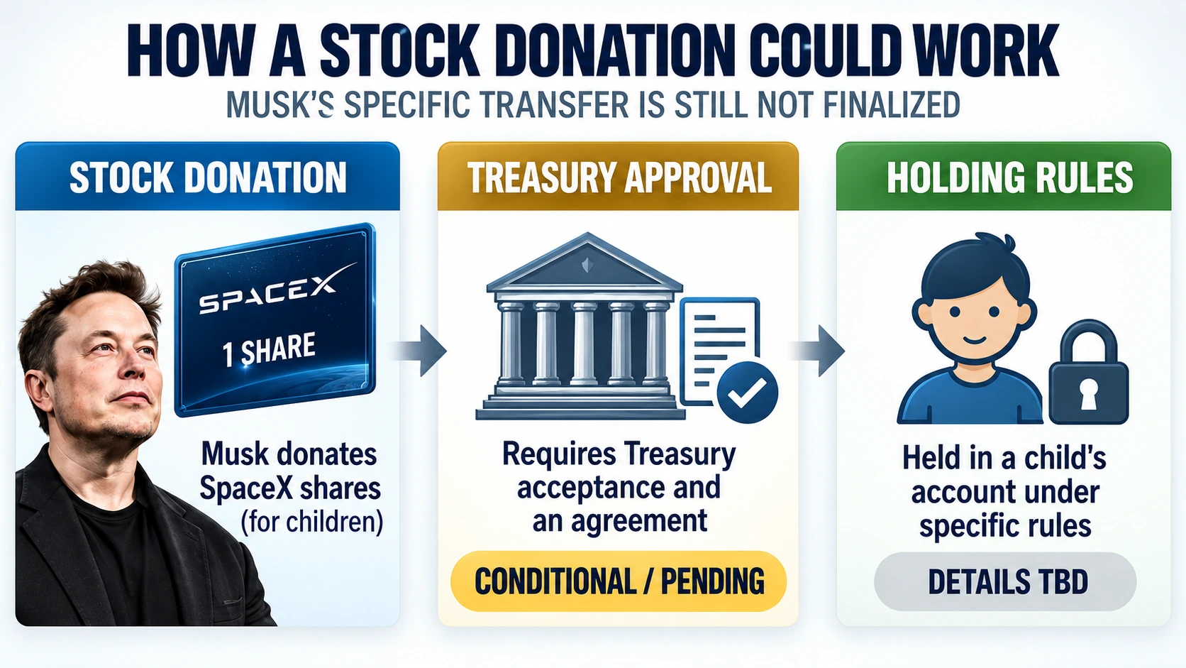 Flowchart showing a potentially qualifying SpaceX stock donation passing through Treasury approval into children's Trump Accounts, with special holding restrictions