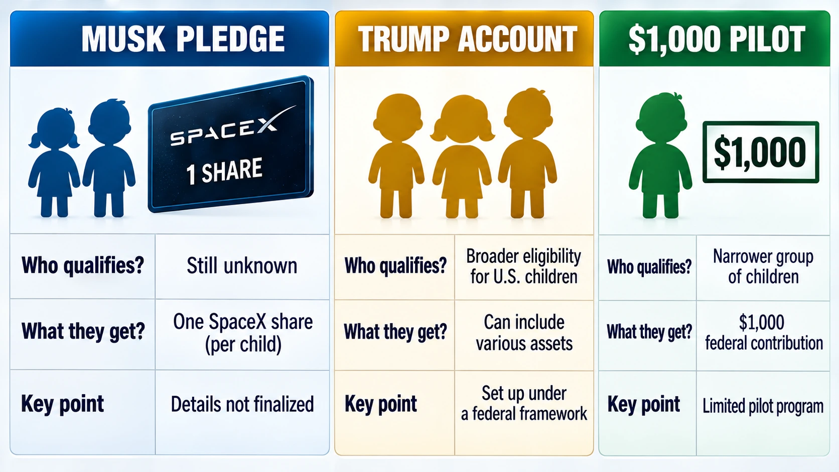 Comparison chart distinguishing Musk's broadly worded SpaceX gift pledge, Trump Account eligibility, and the narrower federal $1,000 pilot contribution