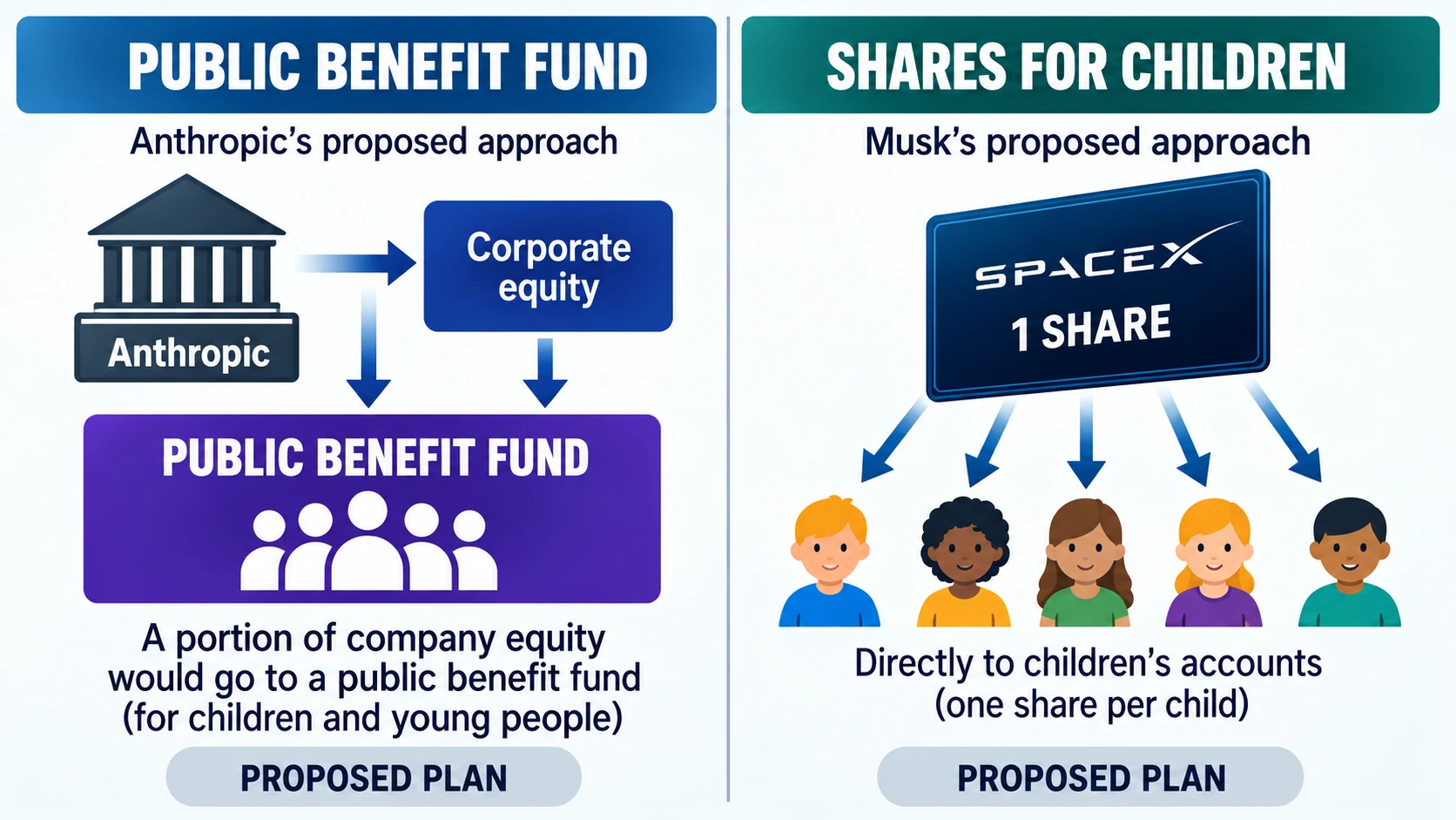 Side-by-side infographic comparing Anthropic's proposed public benefit fund with Elon Musk's proposed direct SpaceX share gifts to children