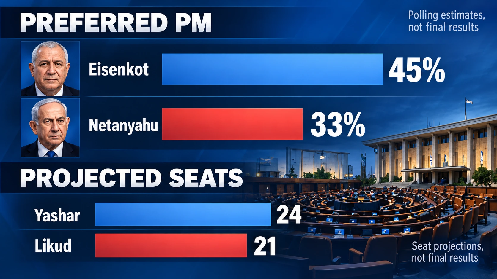 Infographic showing an Israeli Channel 12 poll with Gadi Eisenkot at 45 percent and Benjamin Netanyahu at 33 percent for preferred prime minister, alongside projected parliamentary seats