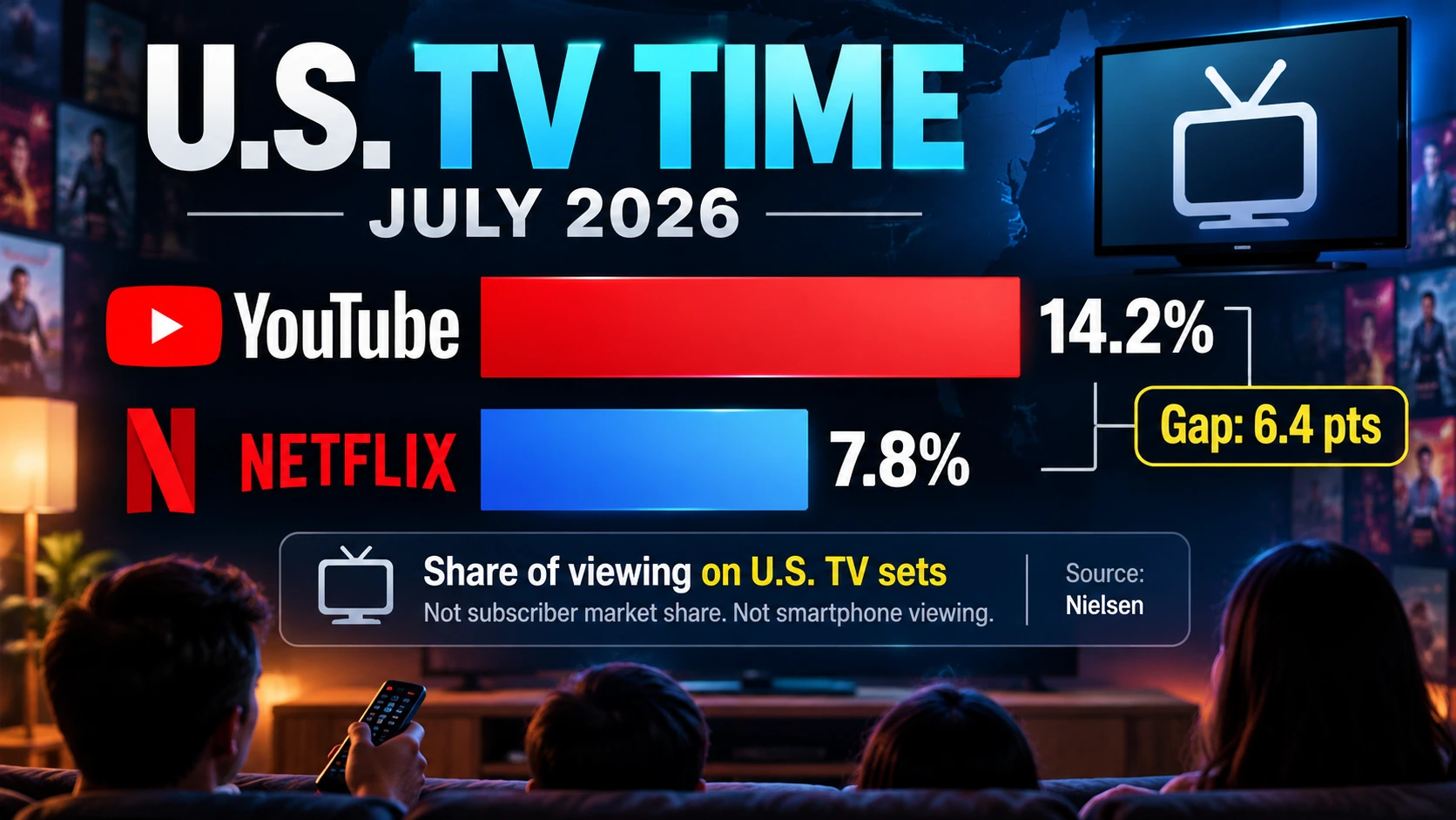 Bar chart comparing YouTube and Netflix shares of total U.S. television viewing in July 2026
