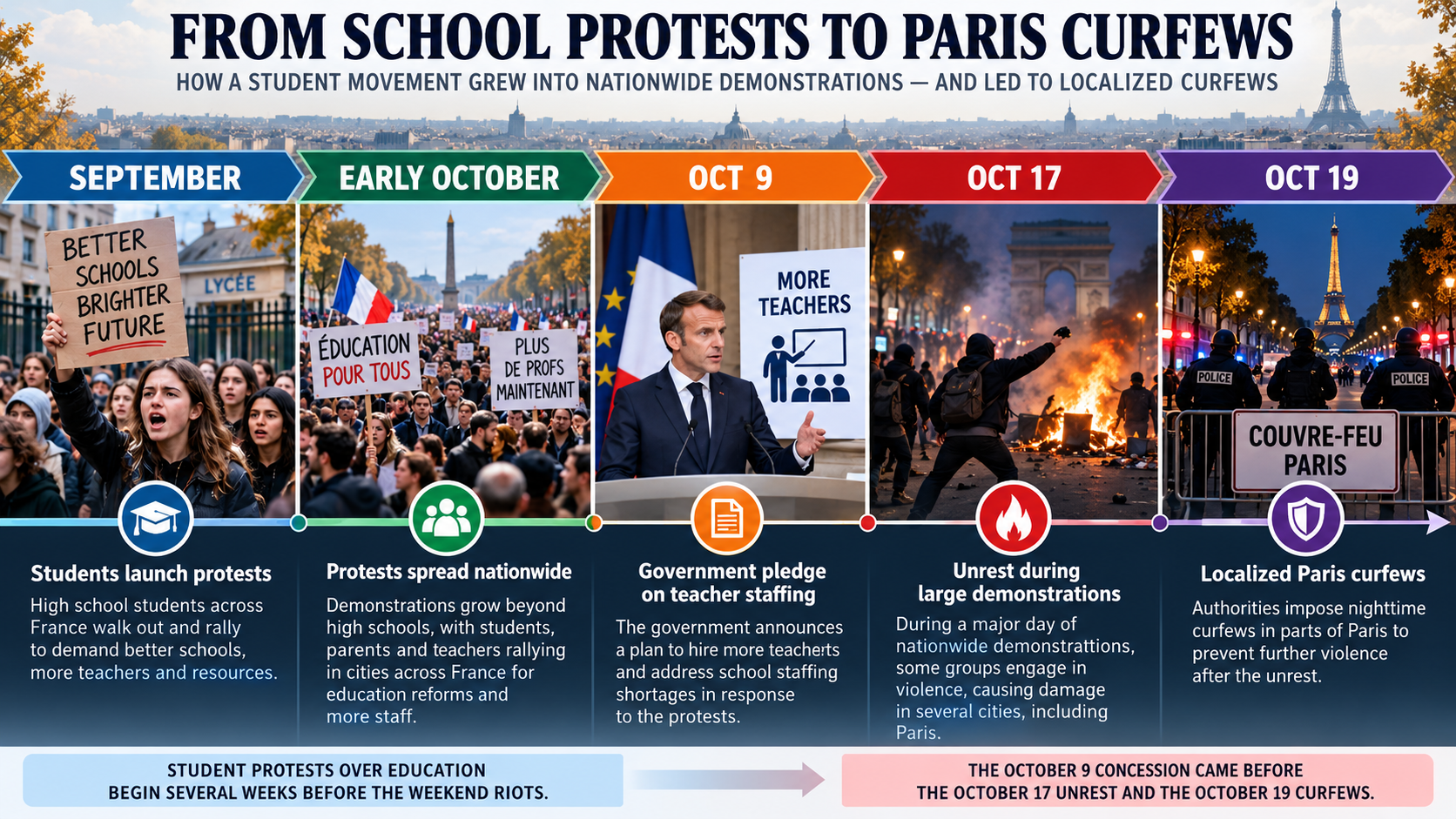Timeline showing how French school protests developed from September 2026 into nationwide demonstrations and localized Paris curfews in October