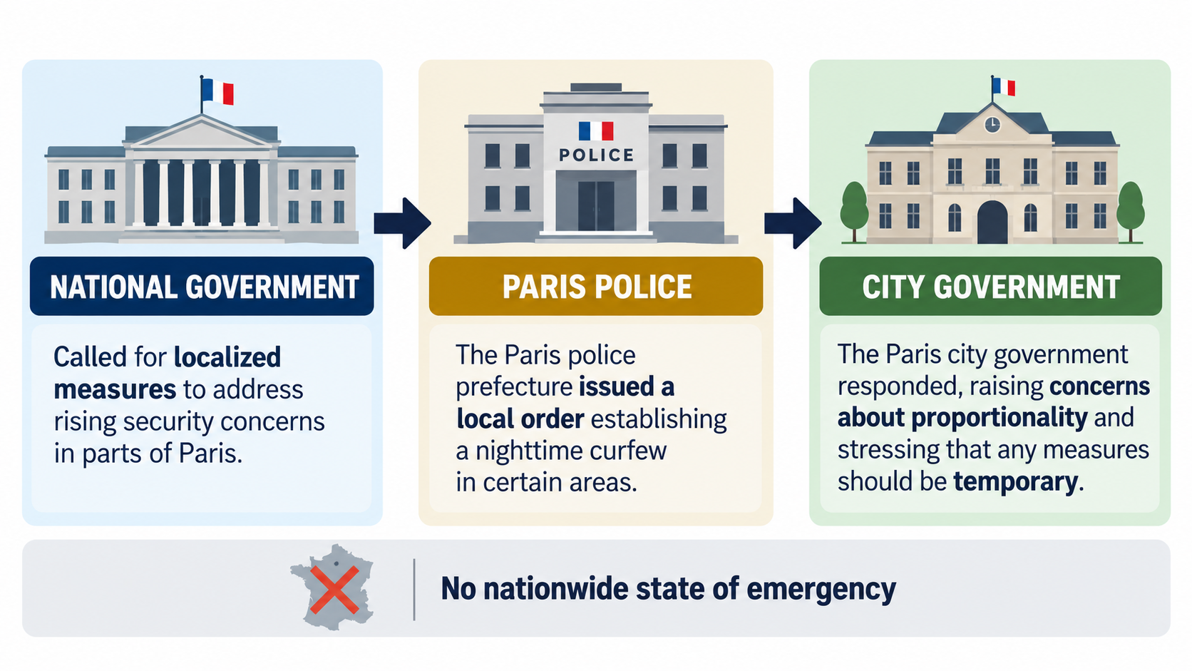 Diagram explaining the roles of the French prime minister, Paris police prefecture, and Paris mayor in responding to the October 2026 unrest