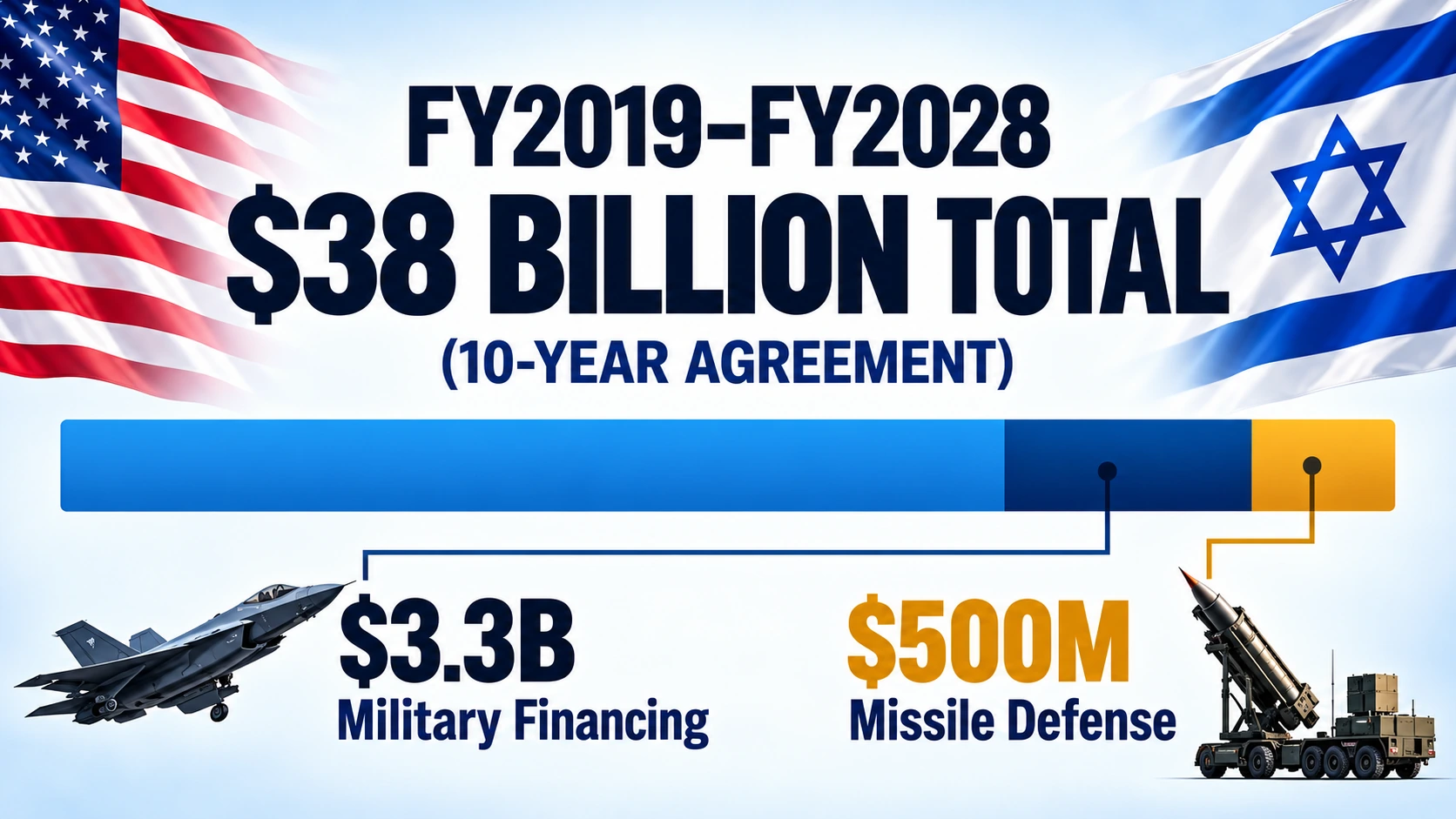 Infographic showing the $38 billion U.S.–Israel military assistance agreement for fiscal years 2019–2028, including $3.3 billion annually in military financing and $500 million for missile defense