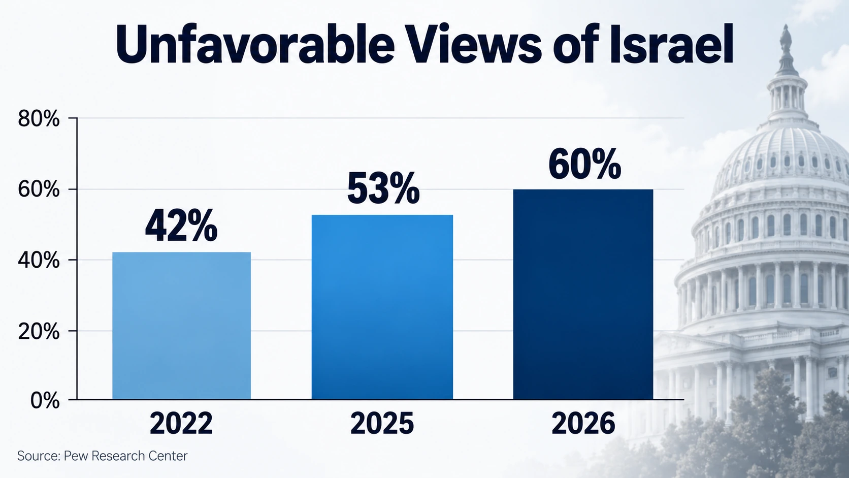 Three-bar chart showing the share of U.S. adults with an unfavorable view of Israel rising from 42% in 2022 to 53% in 2025 and 60% in 2026