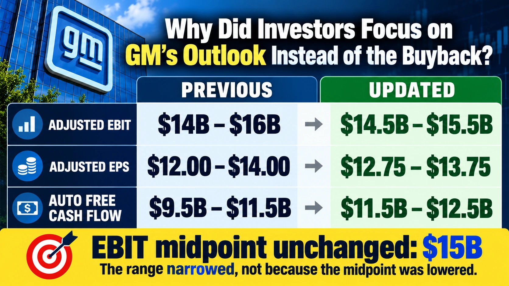 Comparison infographic showing General Motors' previous and updated 2026 adjusted earnings and cash flow guidance