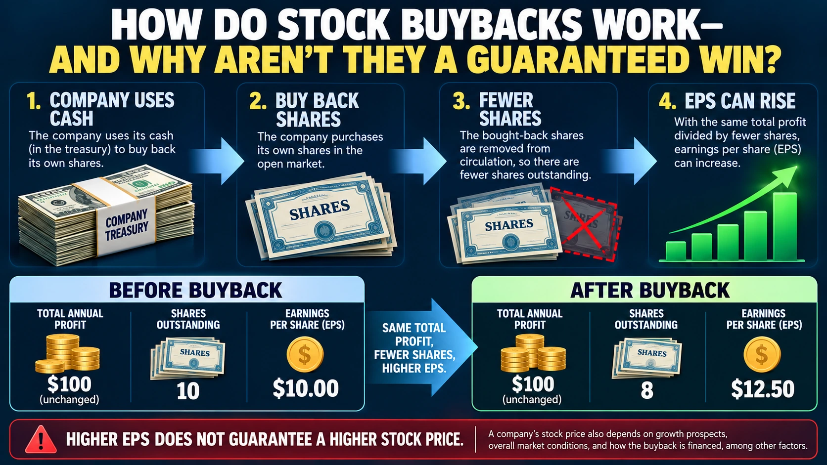 Diagram explaining how a stock buyback can reduce outstanding shares and increase earnings per share without changing total company profit