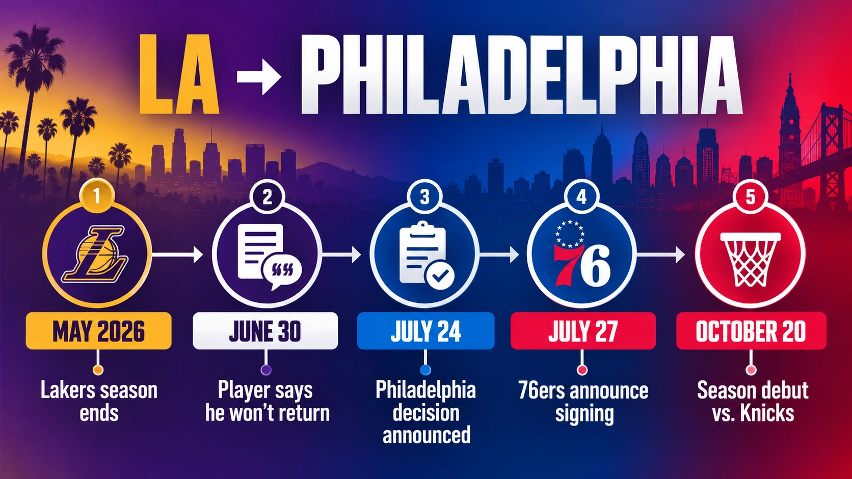 Timeline illustrating LeBron James's departure from the Lakers and his decision to join the Philadelphia 76ers in 2026
