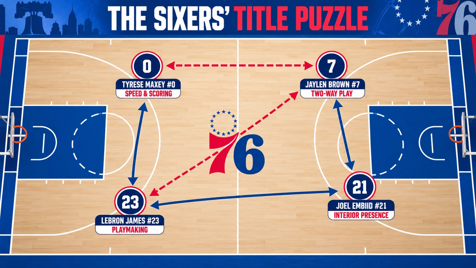 Basketball strategy diagram showing how LeBron James, Tyrese Maxey, Joel Embiid, and Jaylen Brown complement one another on the Philadelphia 76ers