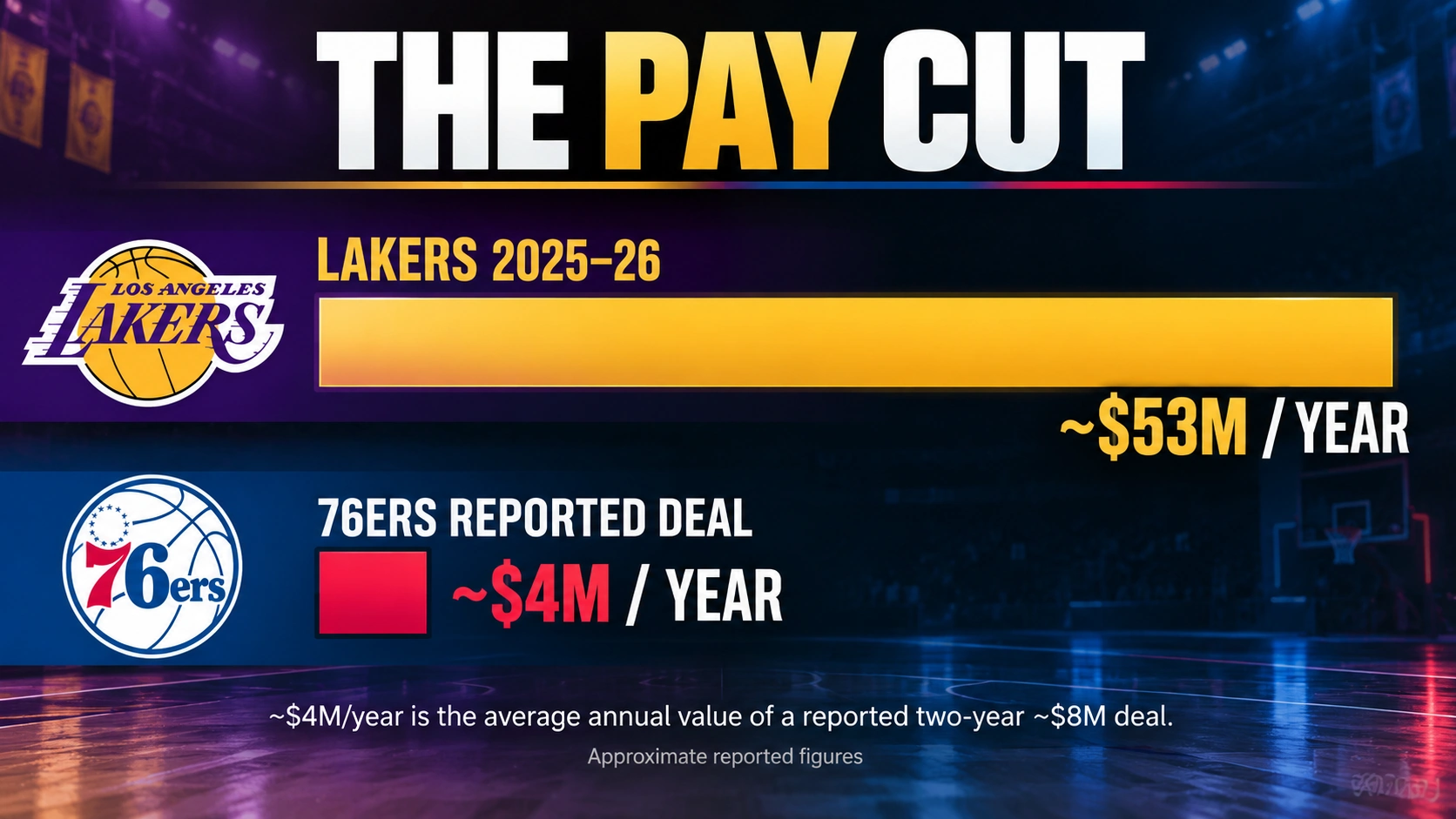 Infographic comparing LeBron James's approximately $53 million Lakers salary in 2025-26 with his roughly $4 million annual Philadelphia 76ers contract value