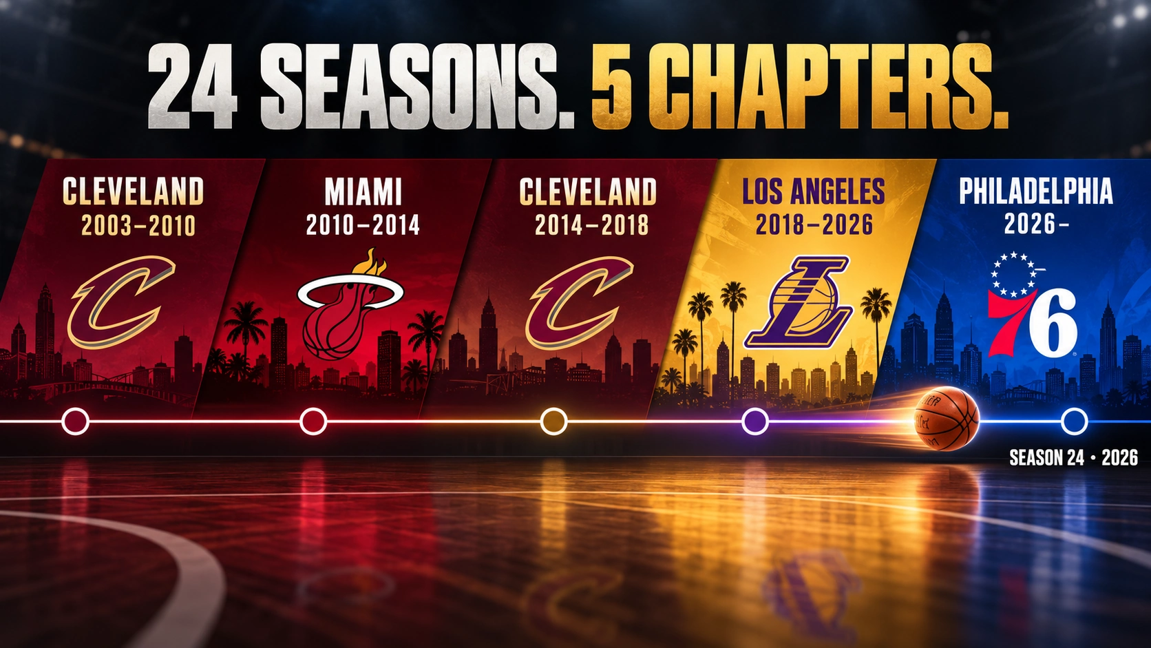 Timeline showing LeBron James's NBA career across Cleveland, Miami, Los Angeles, and Philadelphia from 2003 through his 24th season in 2026