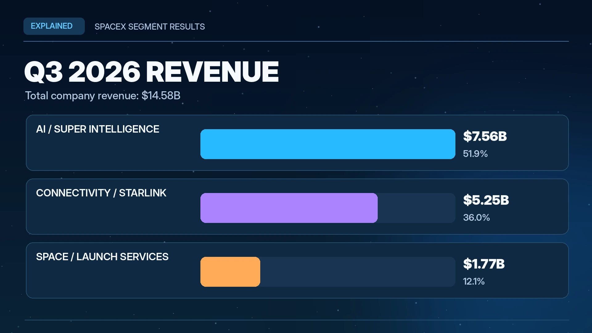 Bar chart comparing SpaceX third-quarter 2026 revenue of $7.56 billion from AI, $5.25 billion from connectivity, and $1.77 billion from space operations
