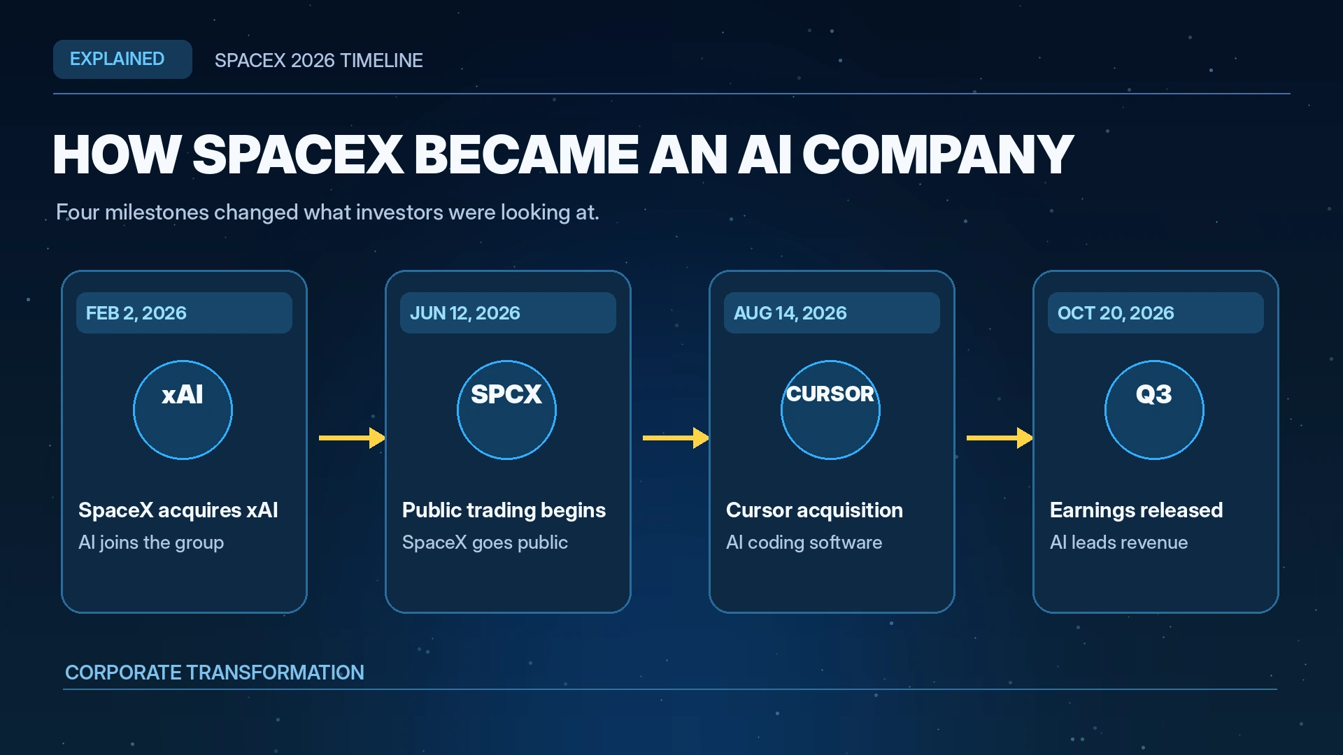 Timeline showing SpaceX's 2026 acquisition of xAI, June public stock listing, August Cursor acquisition, and October earnings announcement