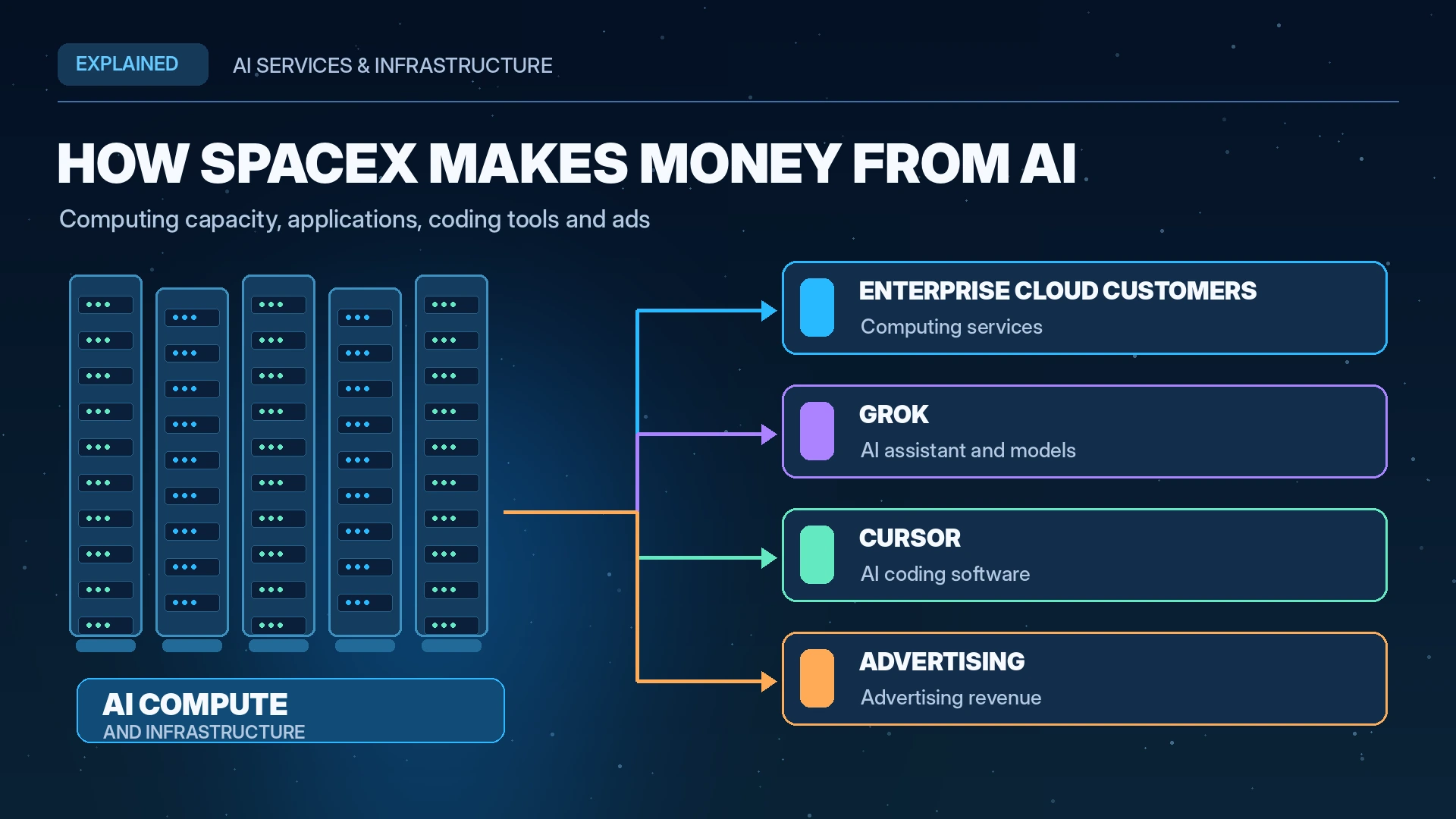 Diagram showing SpaceX data centers providing AI computing capacity to business customers alongside Grok, Cursor, and advertising revenue