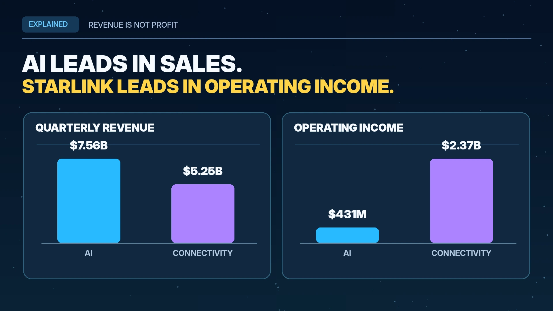 Comparison graphic showing SpaceX AI generating more quarterly revenue while Starlink connectivity generates substantially more operating income