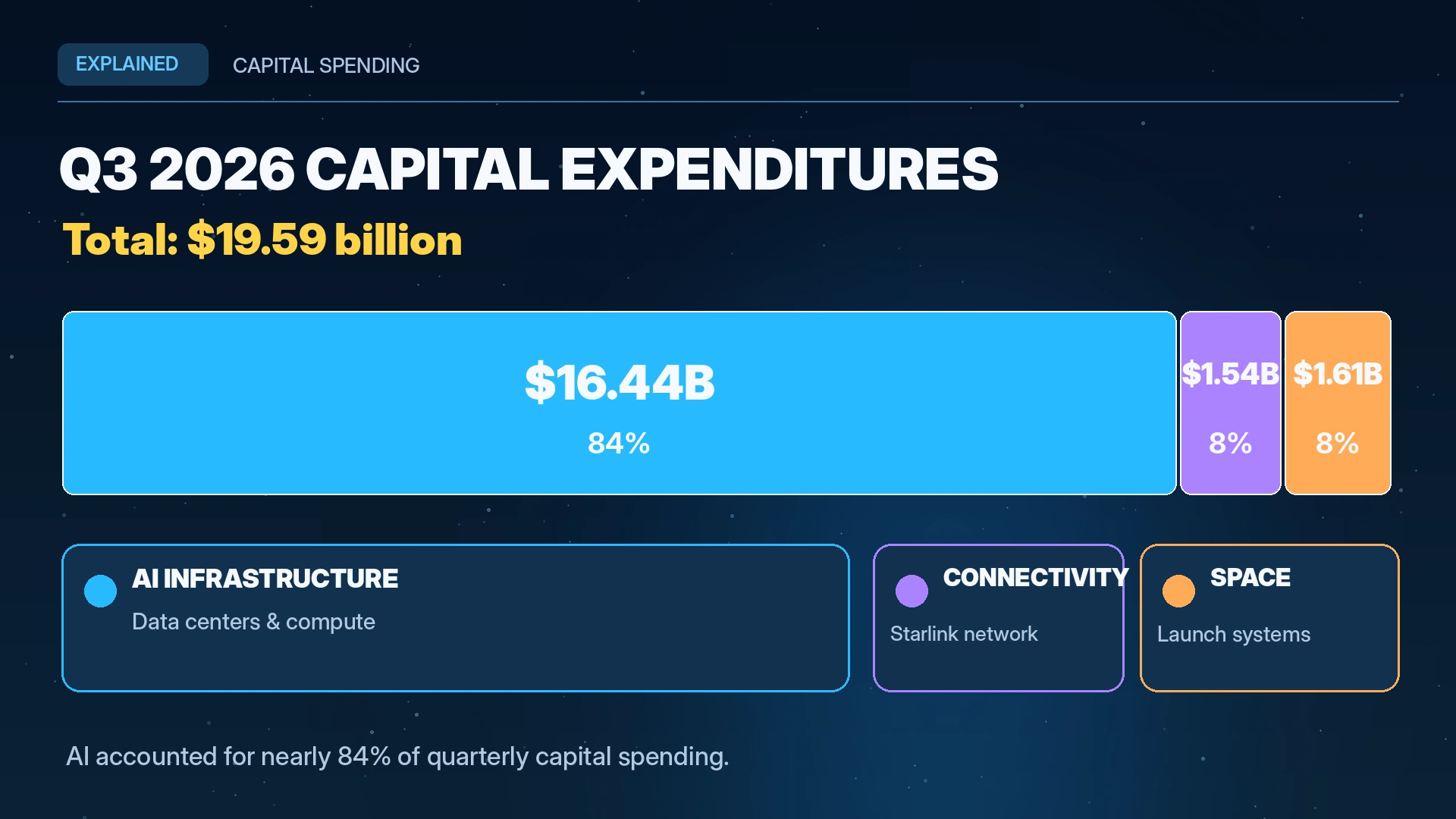 Infographic showing that AI infrastructure accounted for $16.44 billion of SpaceX's $19.59 billion in third-quarter capital expenditures