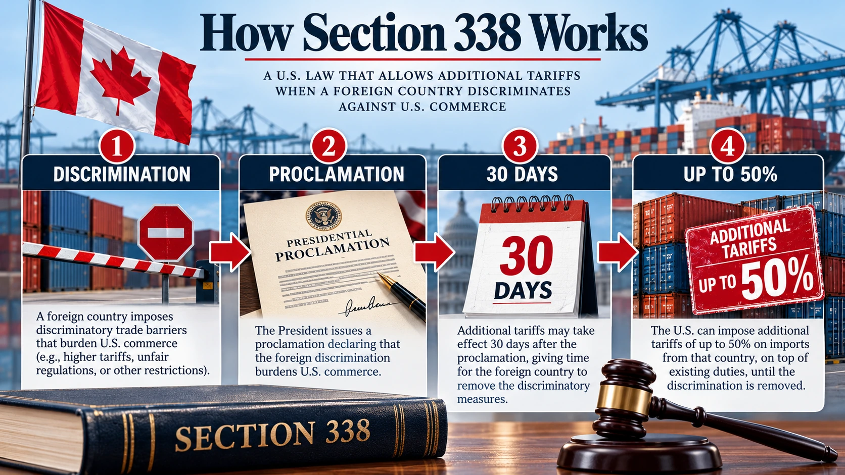 Flowchart explaining Section 338 of the 1930 Tariff Act, from a finding of discrimination to additional duties of up to 50 percent