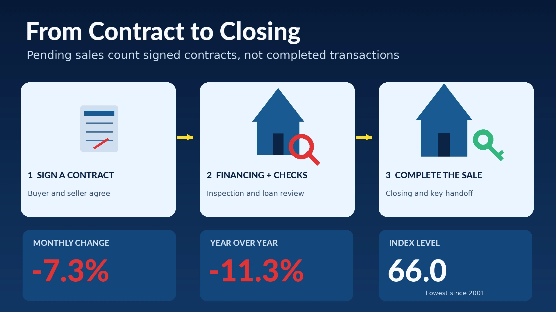 Infographic explaining signed home purchase contracts and completed home sales, with September pending sales down 7.3%