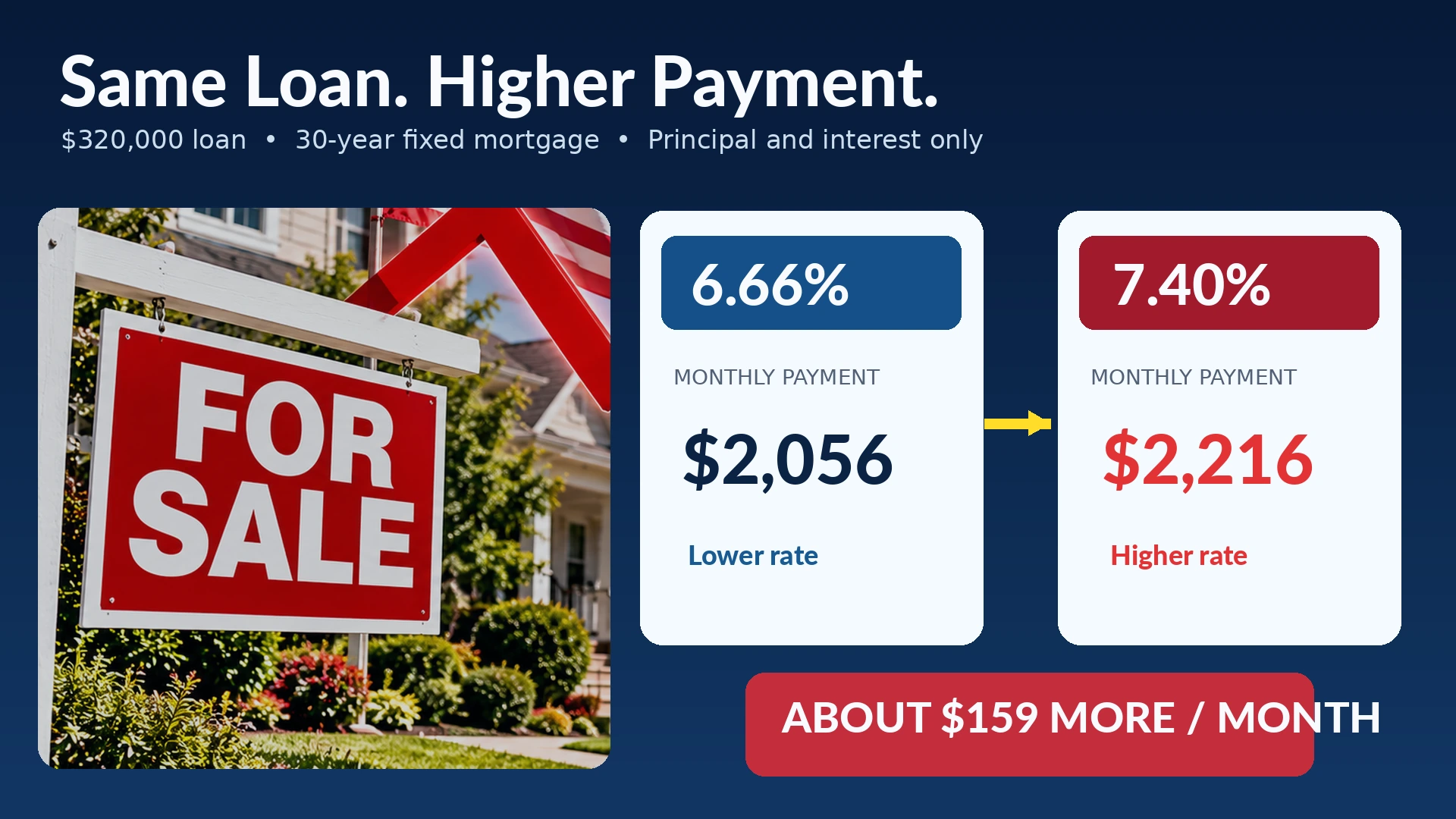 Comparison of monthly mortgage payments on a $320,000 loan at interest rates of 6.66% and 7.40%