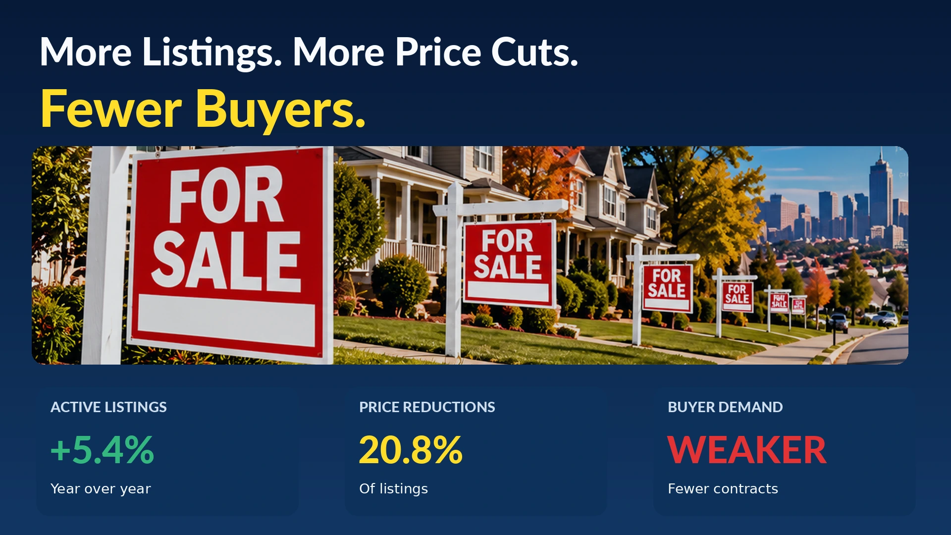 Housing market infographic showing more active listings and price reductions alongside weaker homebuyer demand