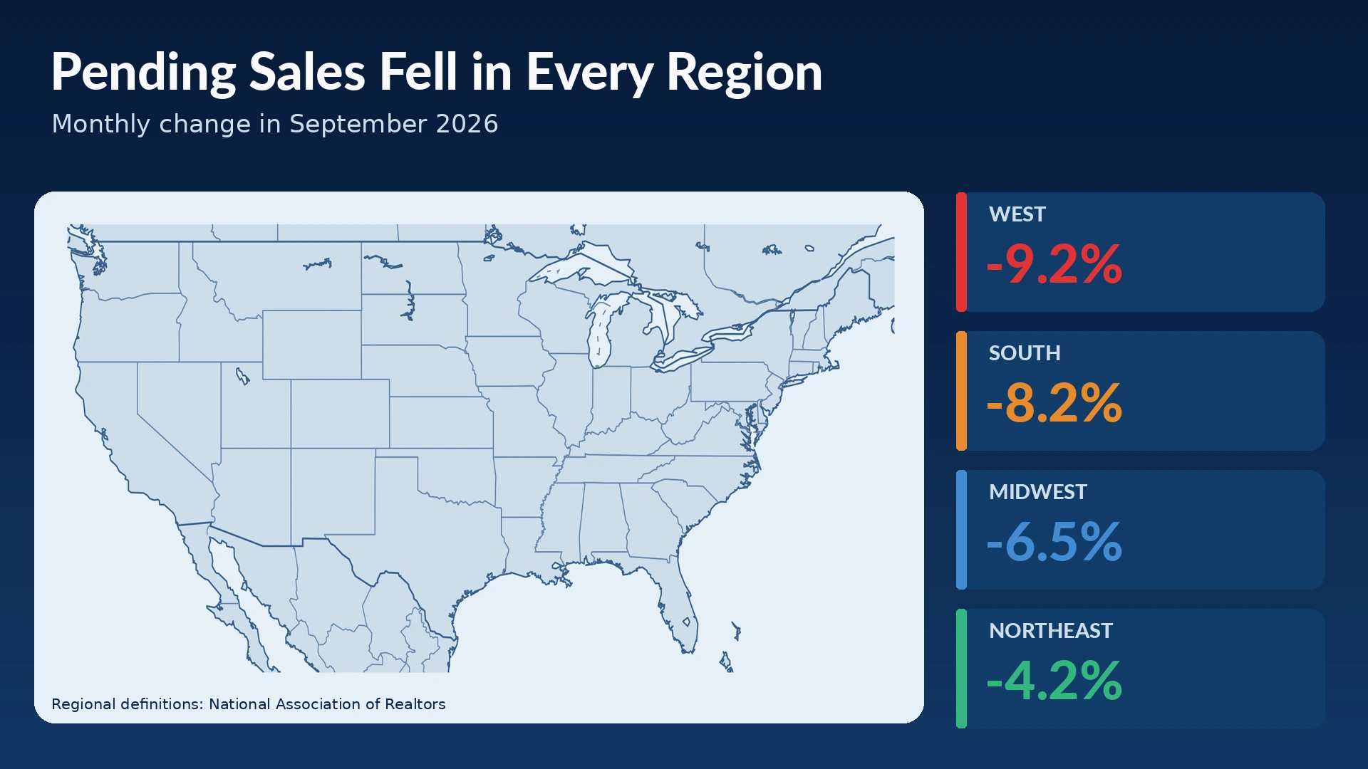 Map of the United States comparing September pending home sales declines in the Northeast, Midwest, South, and West
