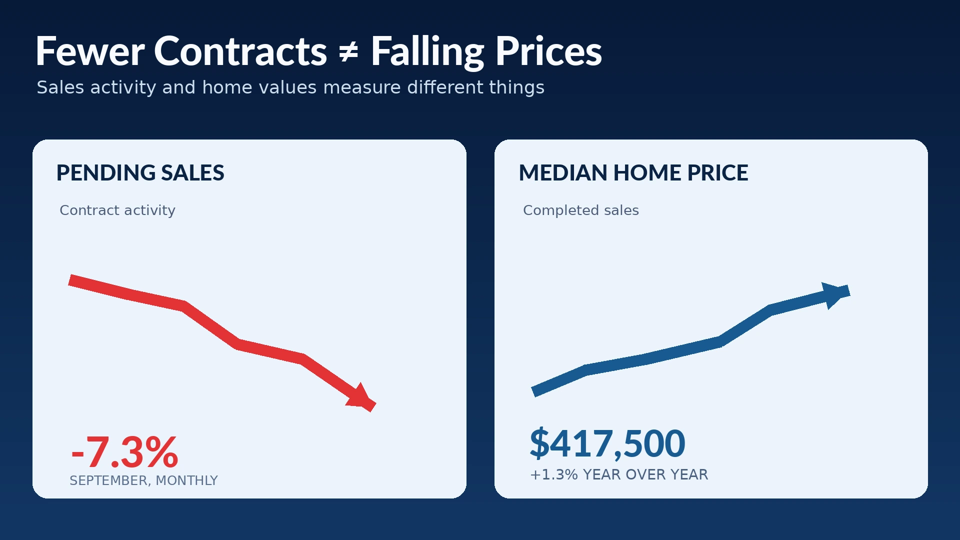 Comparison explaining why fewer home purchase contracts do not automatically cause home prices to crash