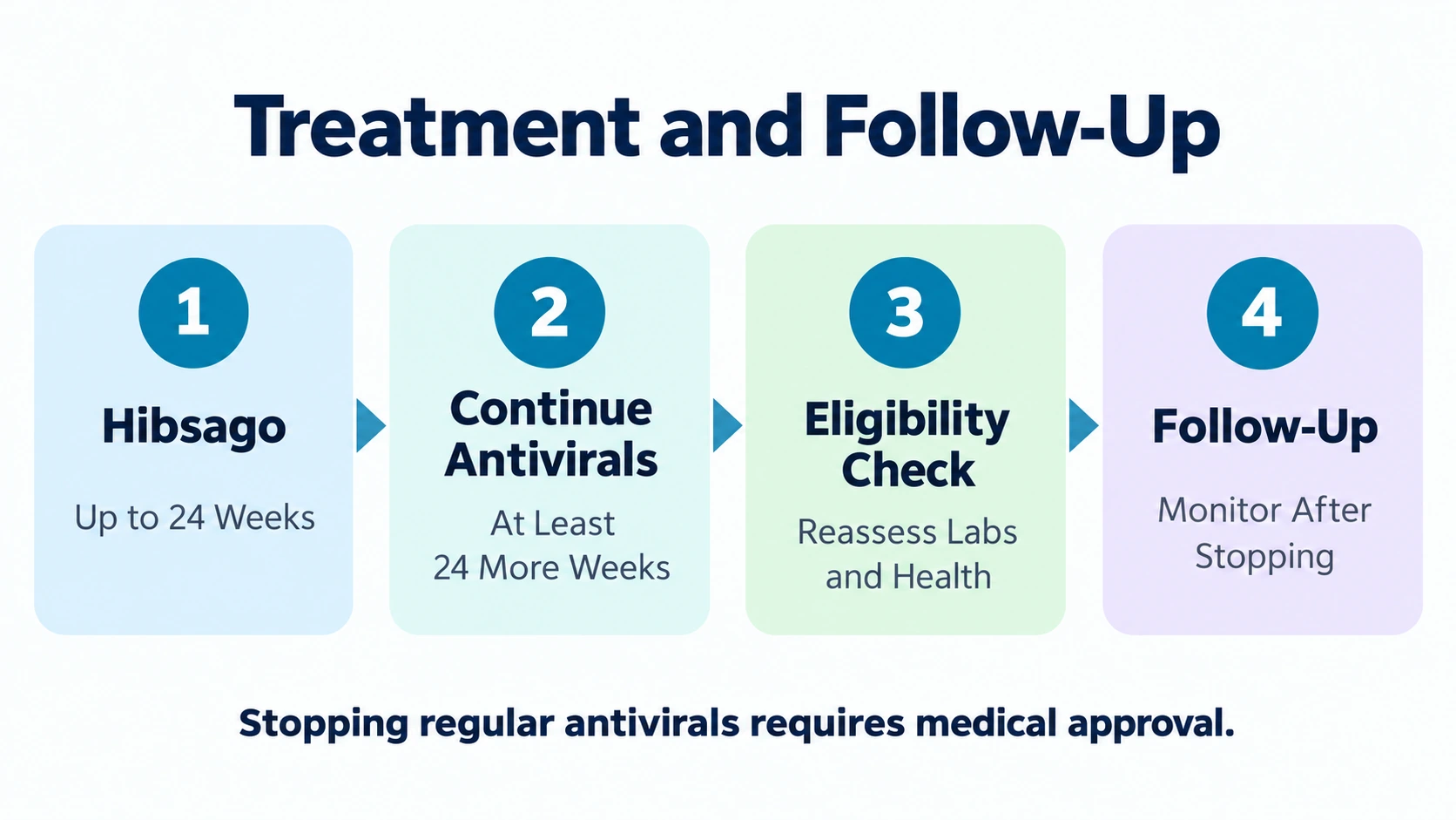 Timeline of Hibsago treatment showing up to 24 weeks of injections, continued standard antivirals for at least another 24 weeks, eligibility testing, and subsequent monitoring