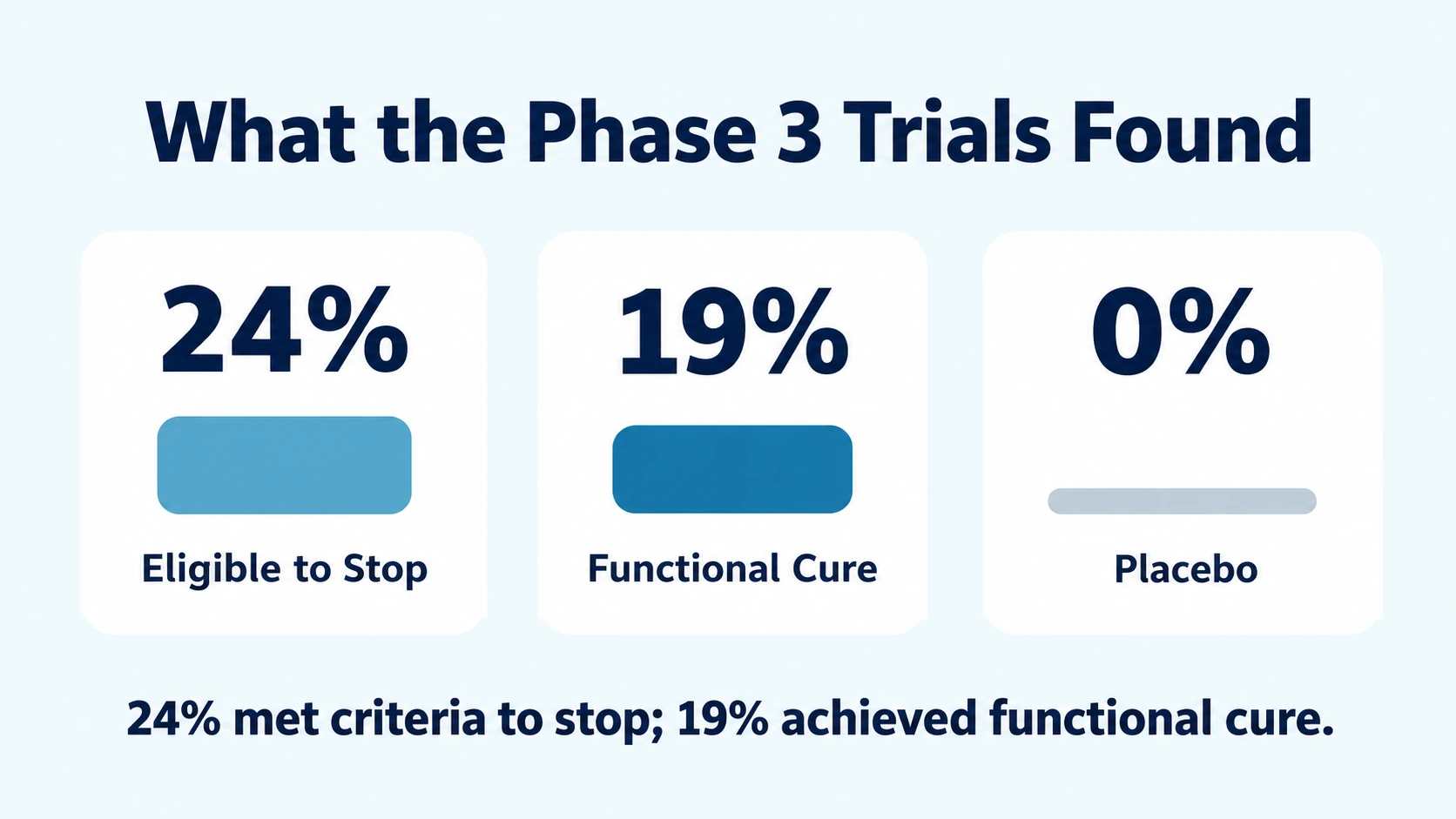 Clinical trial infographic comparing the 24 percent of Hibsago recipients eligible to stop antiviral treatment with the 19 percent who achieved functional cure and the zero percent placebo response