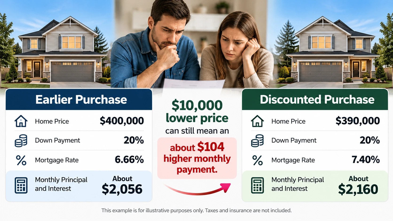 Mortgage payment comparison showing how a lower home price can still produce a higher monthly payment when interest rates rise
