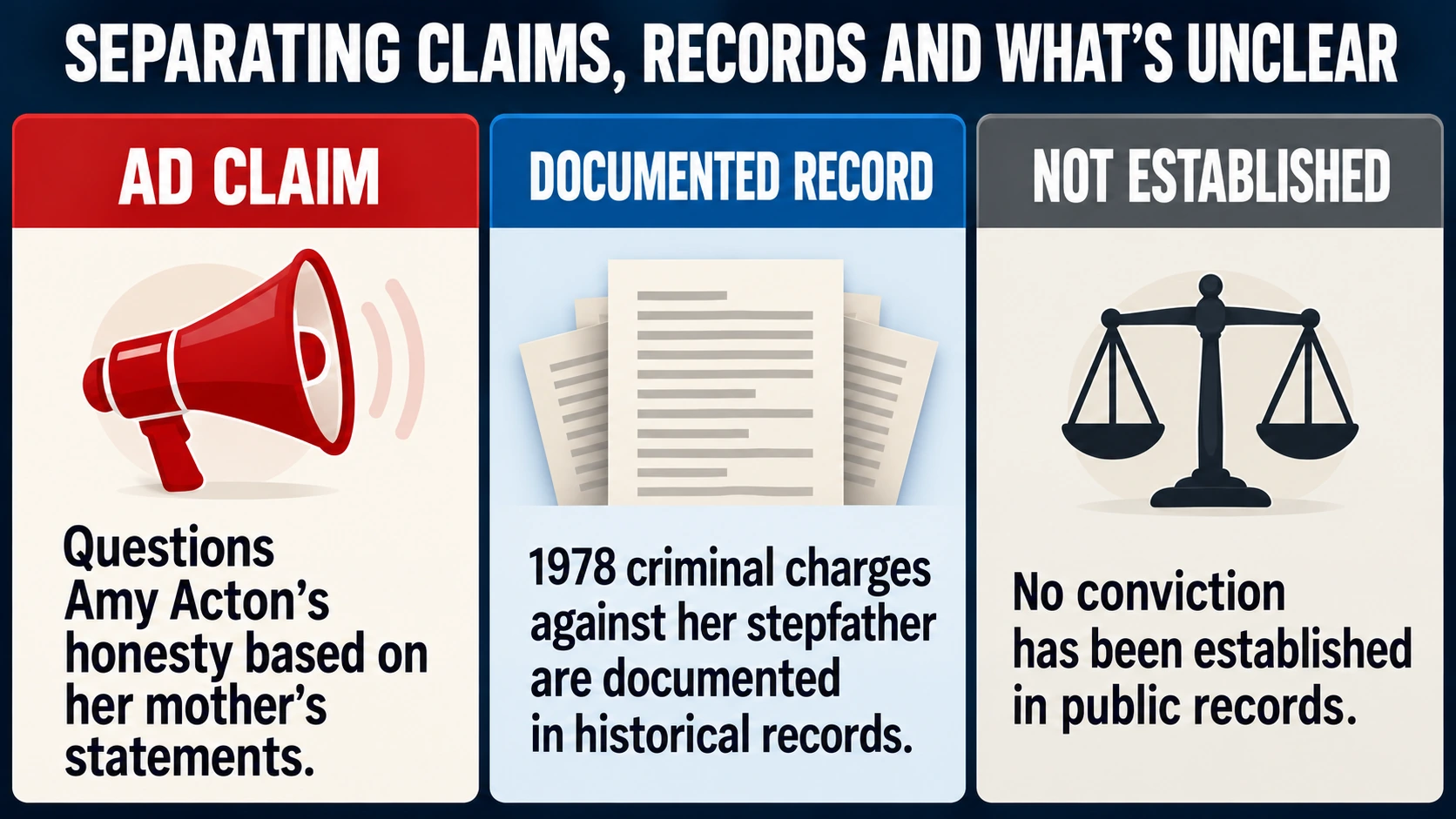 Infographic distinguishing Donna Arthur's campaign allegations, documented historical criminal charges, and unresolved aspects of Amy Acton's childhood