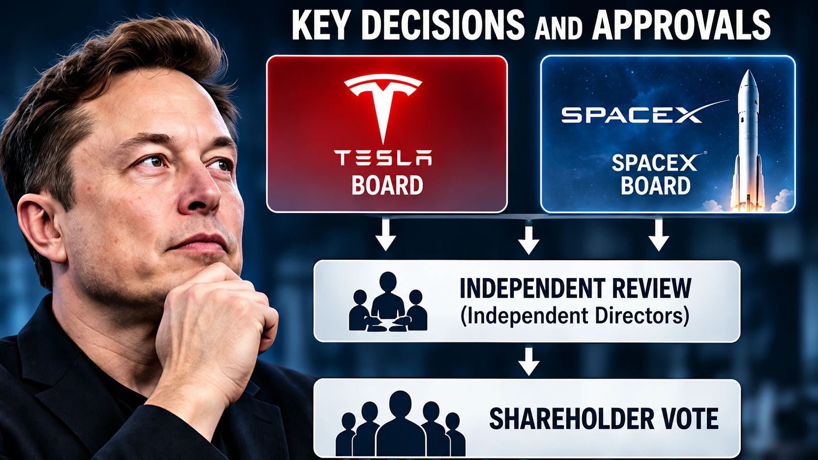 Corporate governance diagram illustrating Elon Musk's different voting influence at Tesla and SpaceX and the role of independent merger committees