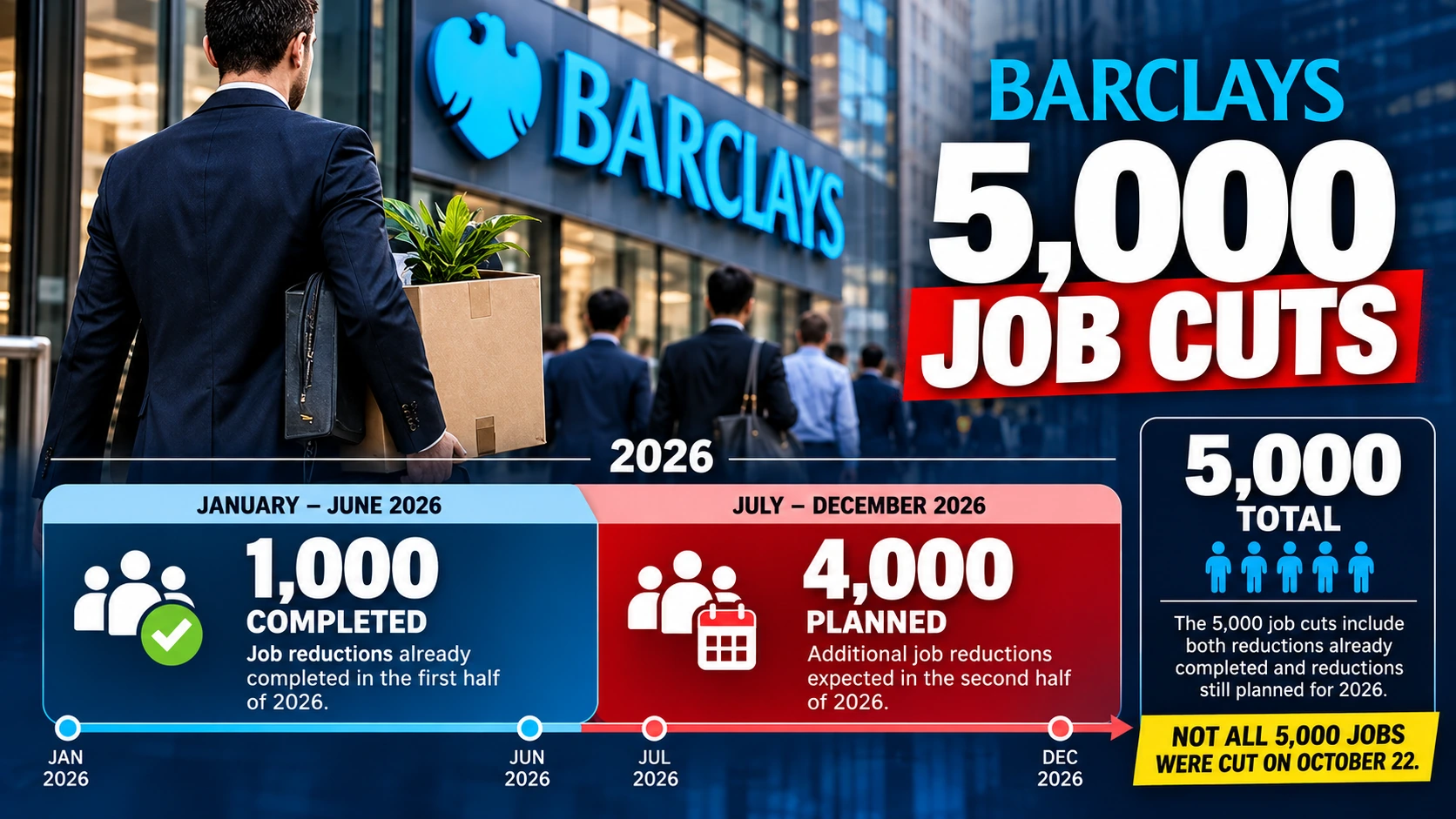 Timeline showing 1,000 Barclays positions already eliminated in early 2026 and approximately 4,000 additional reductions targeted by year-end
