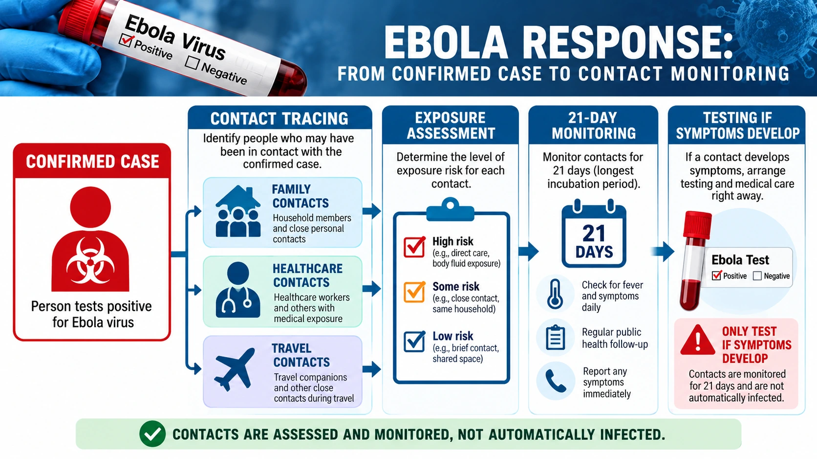 Contact-tracing diagram showing a confirmed Ebola case, potentially exposed contacts, symptom monitoring, and laboratory testing