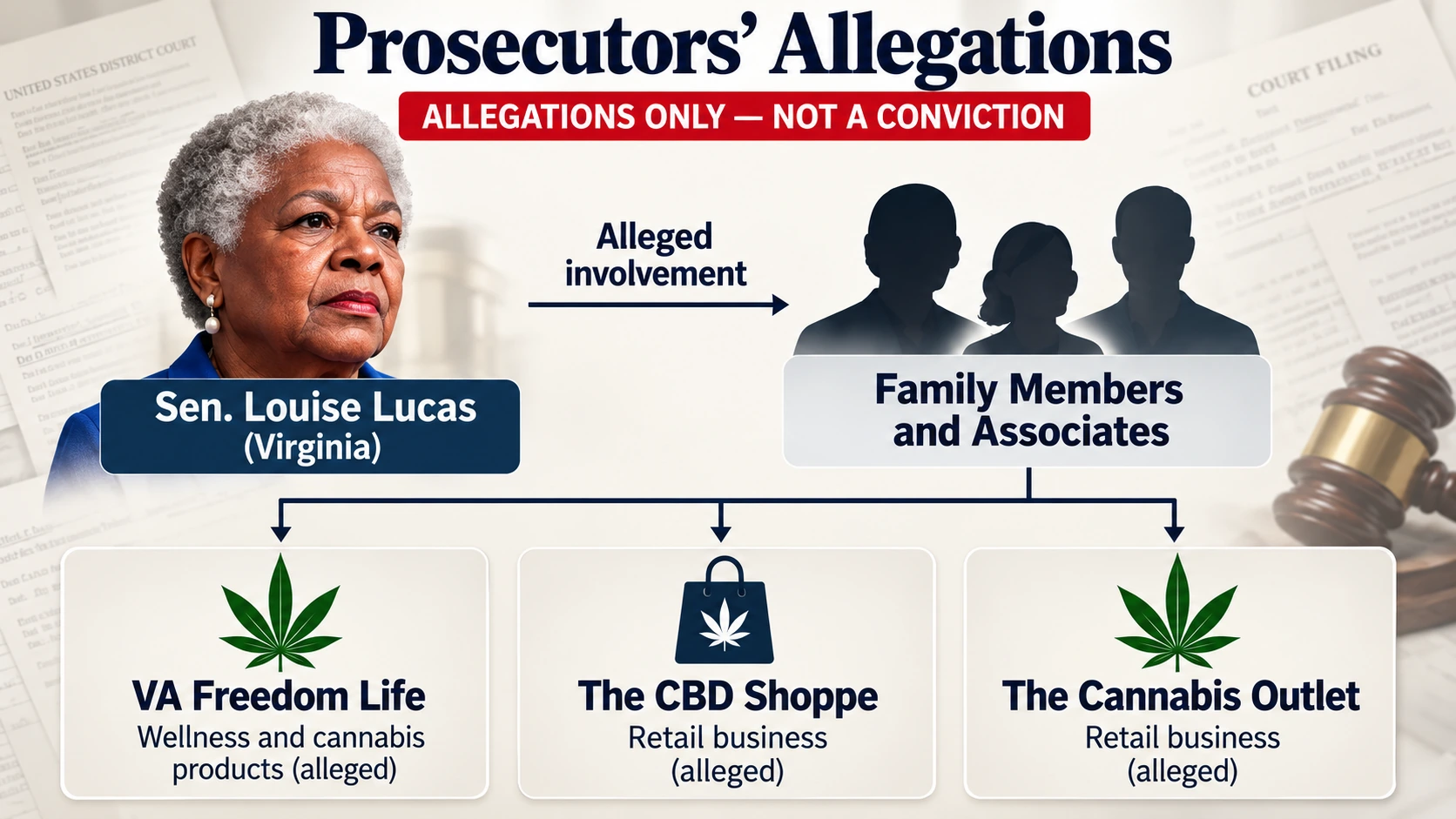 Diagram illustrating federal prosecutors' allegations about relationships among Louise Lucas, family members, associates, and cannabis-related businesses