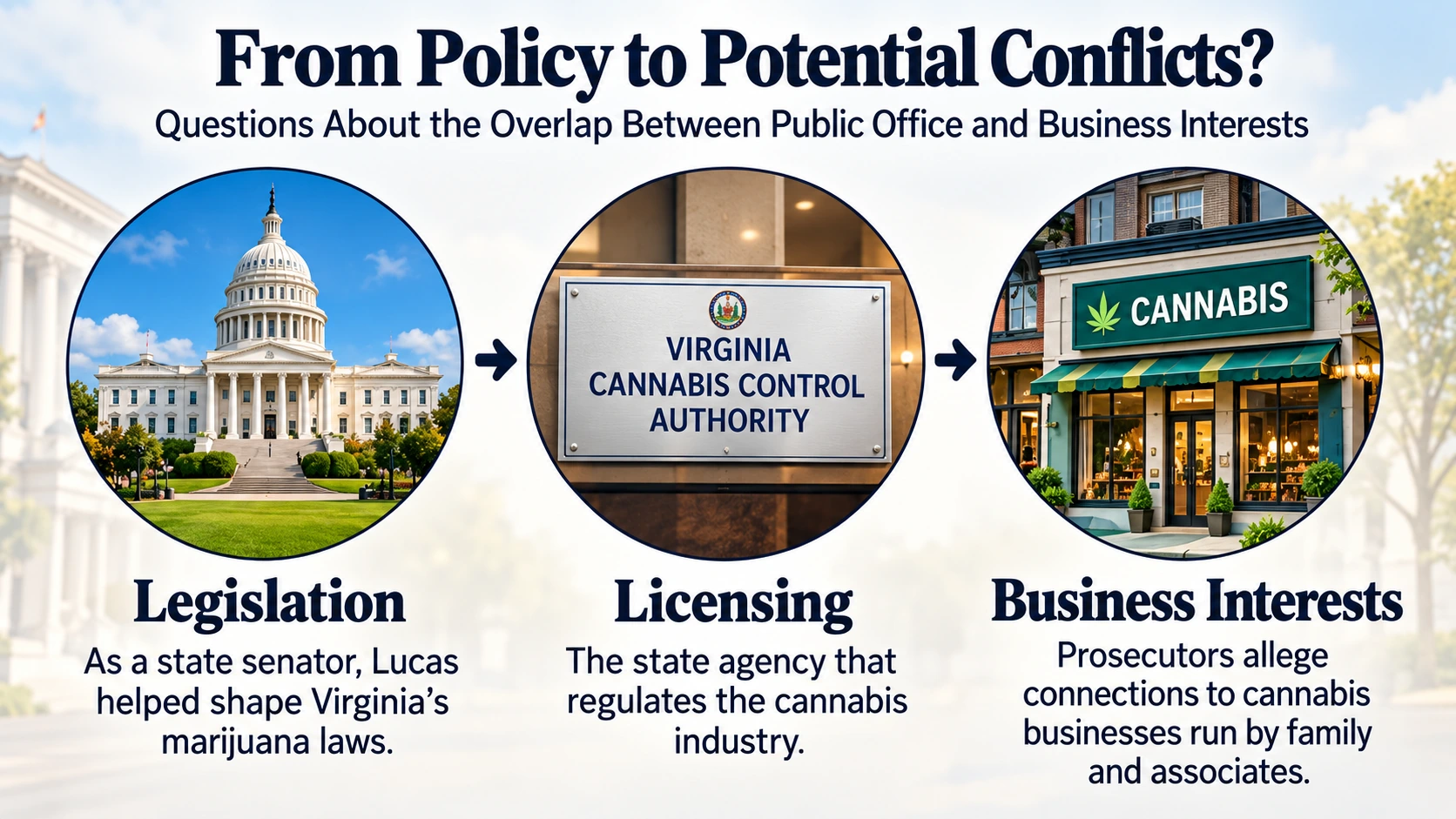Conceptual diagram showing how state cannabis legislation, regulatory licensing, and private business interests can create potential conflicts of interest