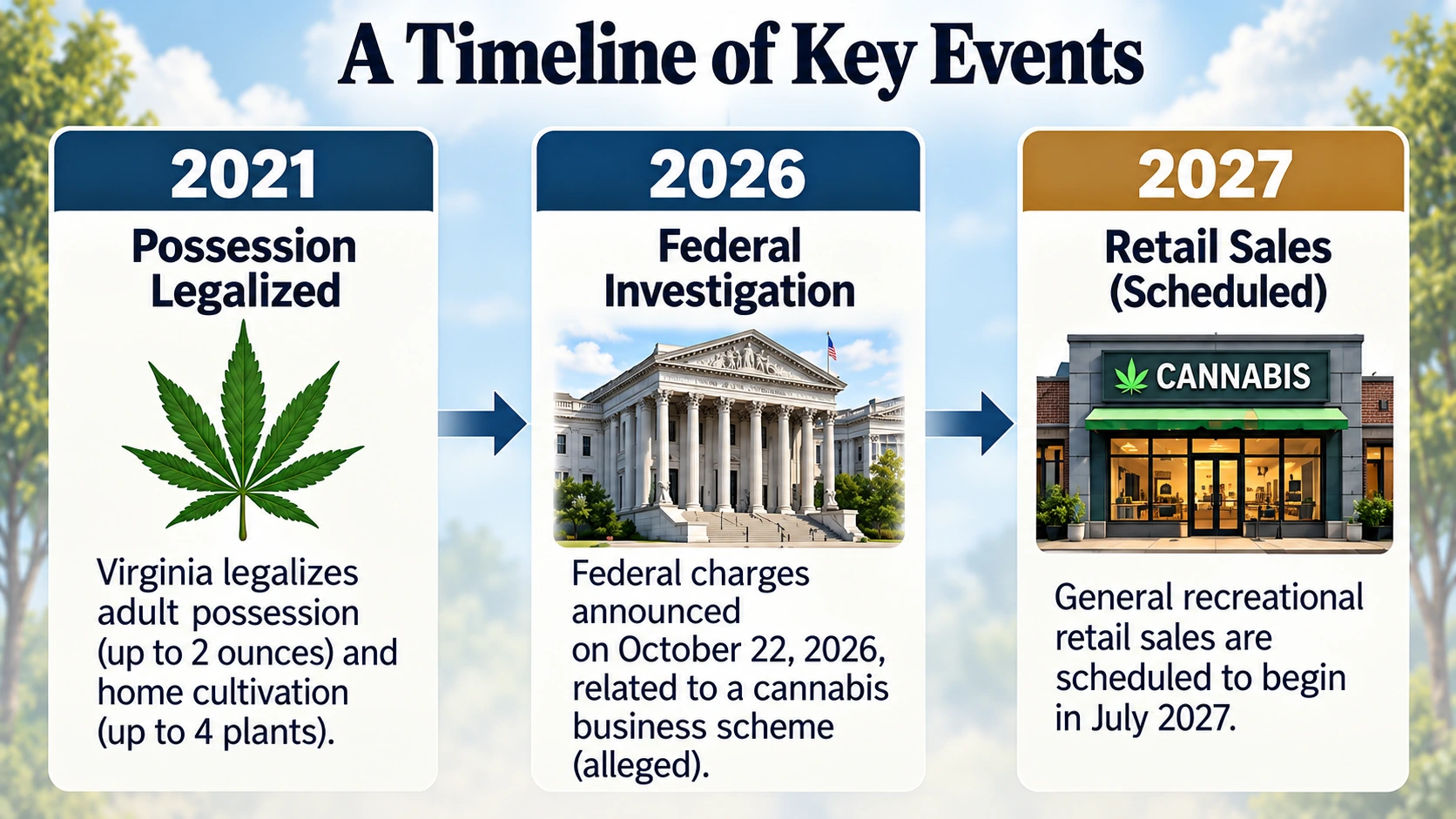 Timeline showing Virginia's marijuana possession legalization, delayed retail market, 2026 federal investigation, and scheduled 2027 retail sales