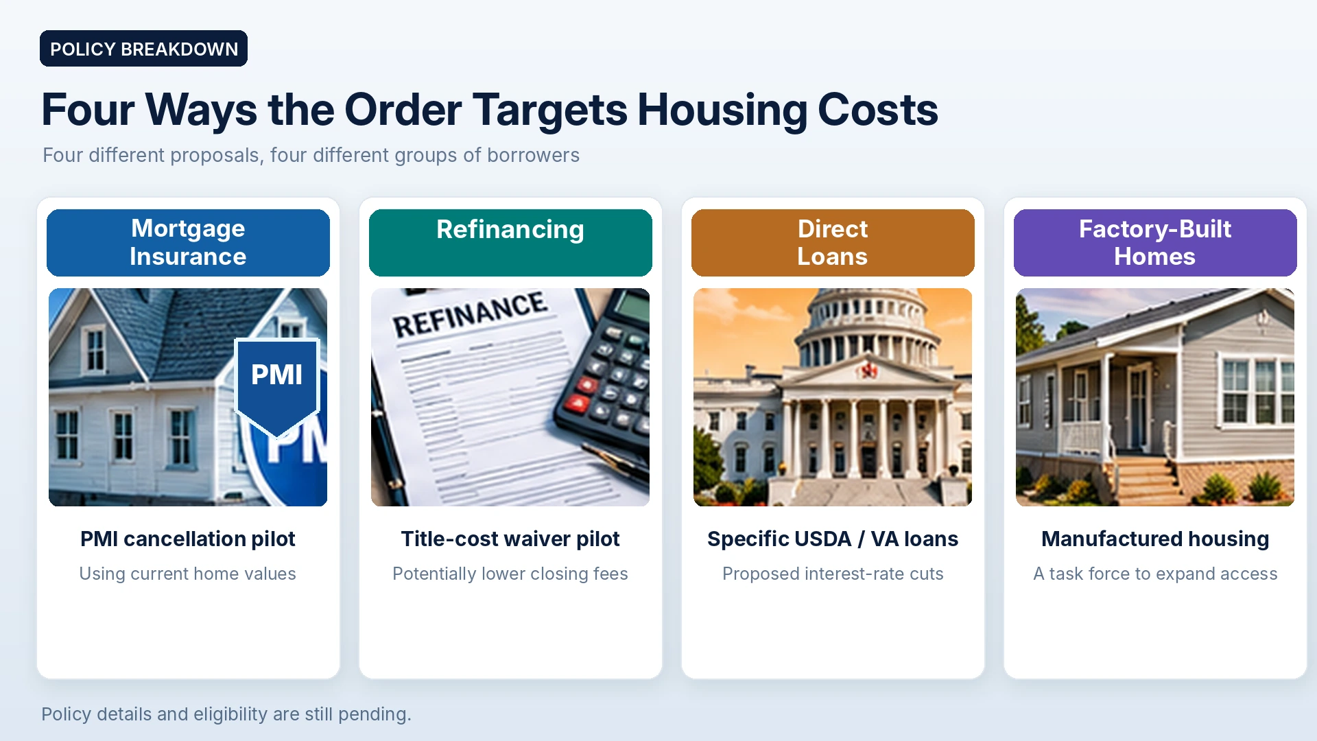 Four-part infographic illustrating mortgage insurance cancellation, refinancing costs, federal direct home loans, and manufactured housing initiatives
