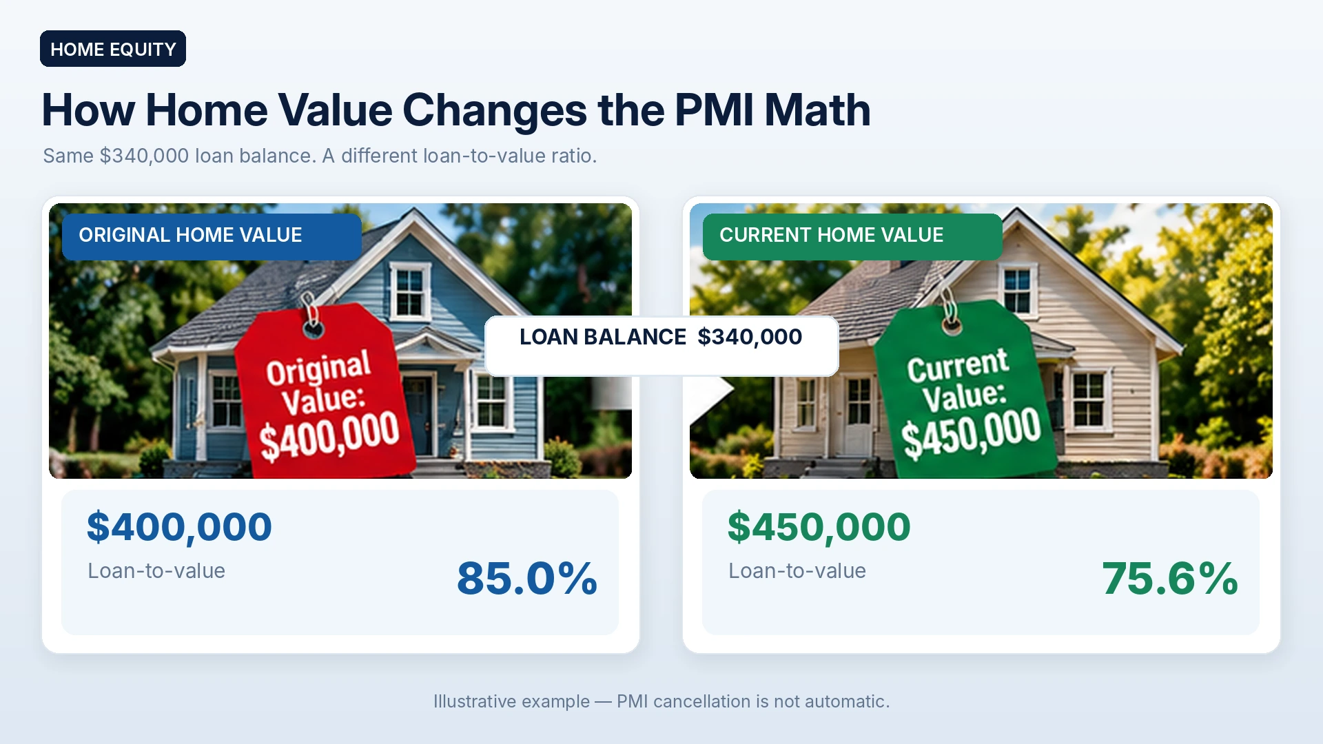 Illustrated mortgage example comparing an original home value of $400,000 with a current value of $450,000 against a $340,000 loan balance