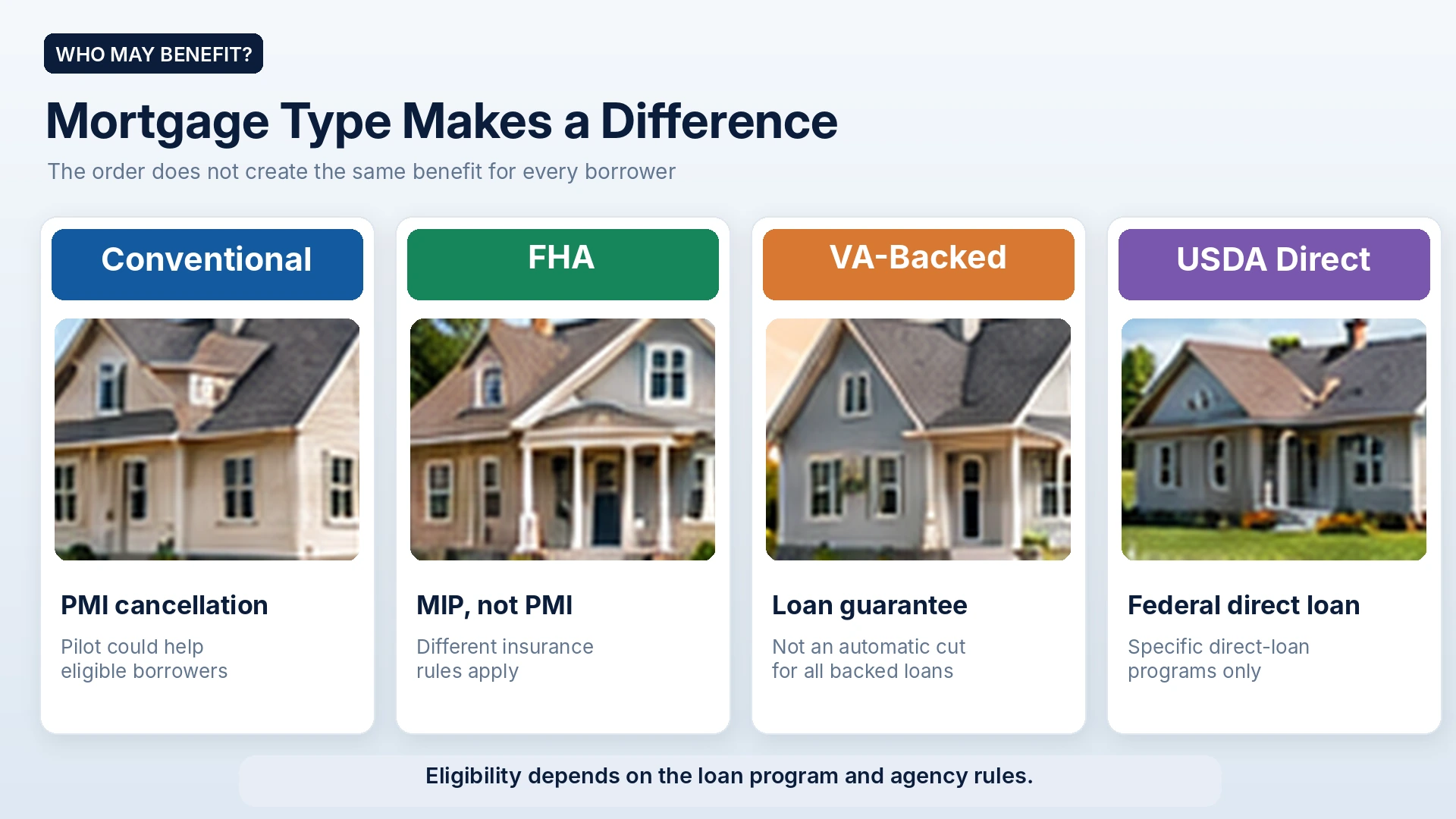 Decision-flow infographic showing how conventional mortgages, FHA loans, VA-backed loans, and USDA direct loans may be treated differently under the new housing order