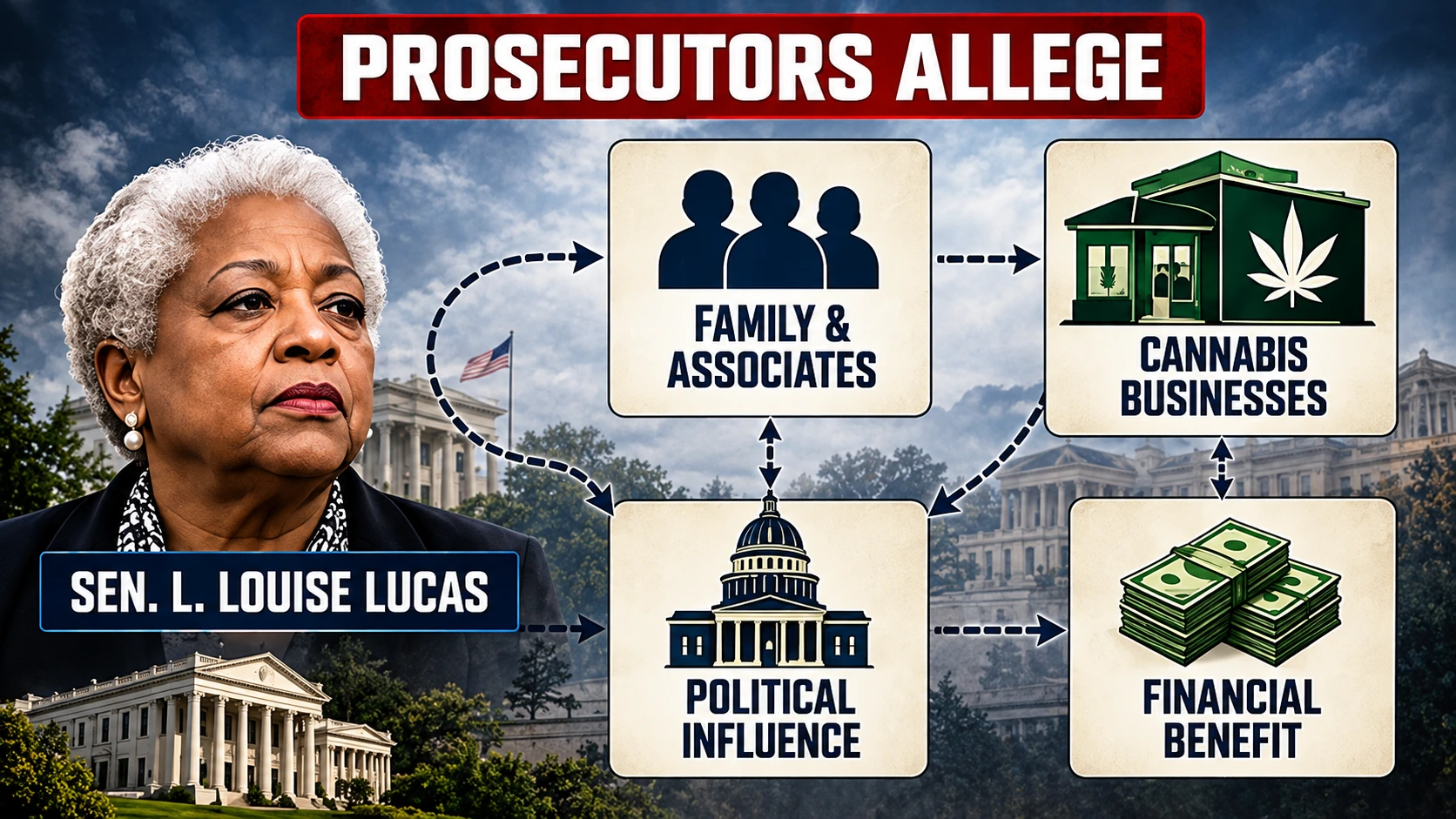 Allegation-based relationship diagram connecting Louise Lucas, family members, cannabis businesses, marijuana distribution, and state legislative influence