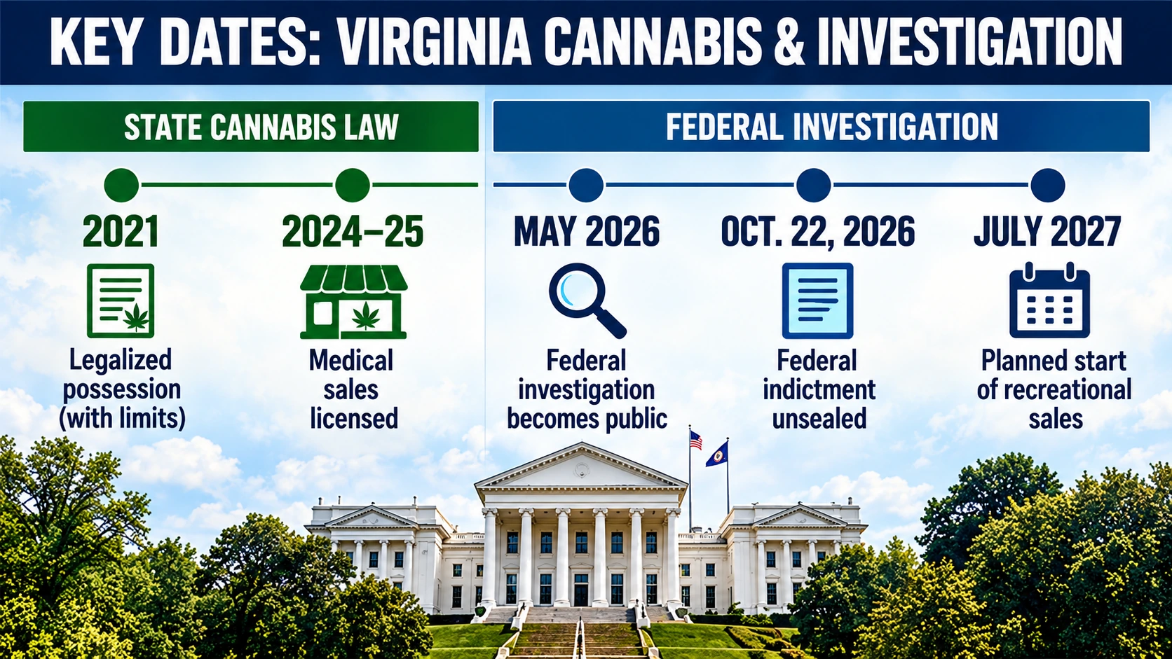 Timeline showing Virginia marijuana possession legalization in 2021, alleged store transactions in 2024 and 2025, federal searches in May 2026, and the October 2026 indictment