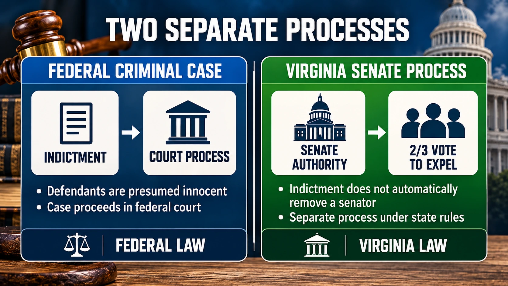Legal process diagram distinguishing federal indictment, criminal court proceedings, and the separate Virginia Senate process for removing a member
