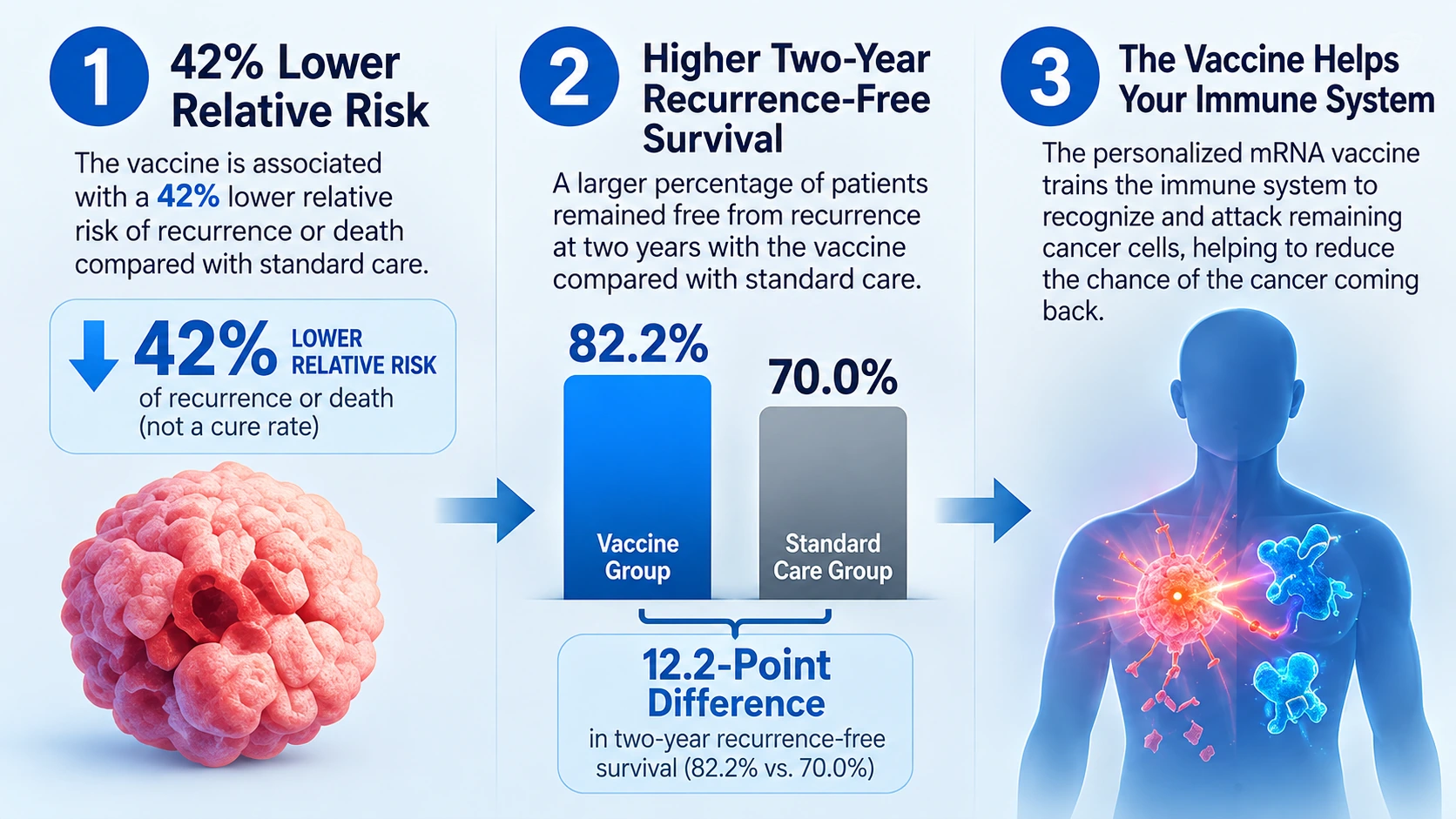 Educational infographic distinguishing a 42% relative reduction in recurrence or death risk from a 12.2-percentage-point improvement in two-year recurrence-free survival