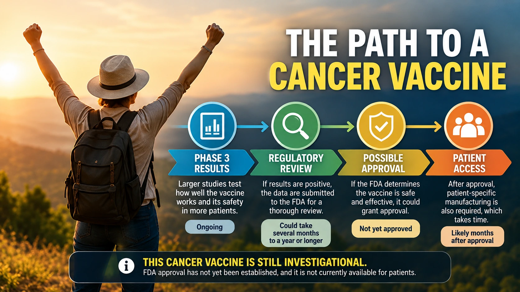Timeline illustrating completed Phase 3 efficacy results, regulatory evaluation, and possible future availability of an investigational personalized cancer vaccine