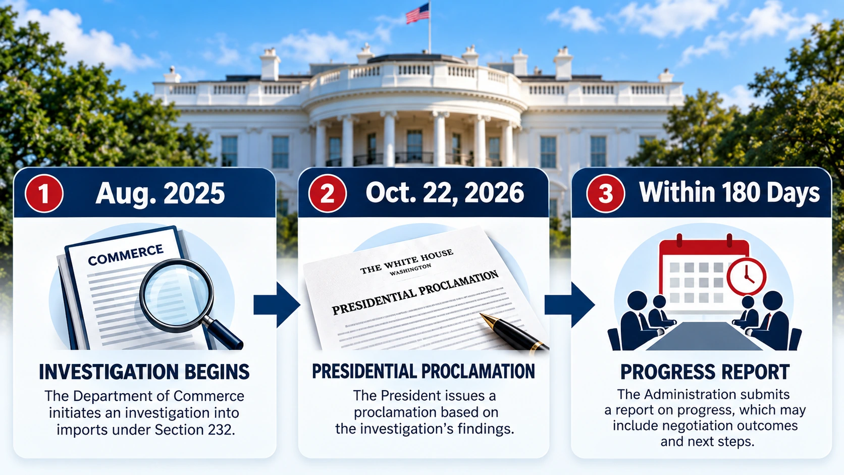 Three-stage timeline showing the 2025 wind turbine trade investigation, the October 2026 proclamation, and the upcoming negotiation update