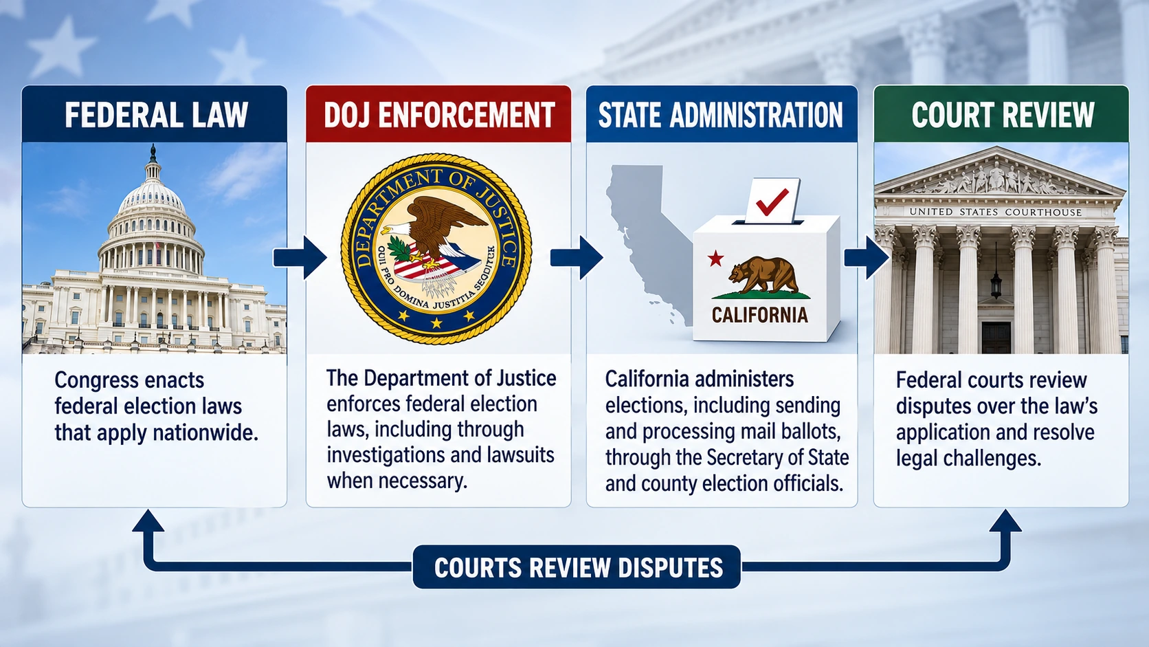 Diagram explaining the roles of Congress, the Justice Department, California election officials, and federal courts in the ballot dispute