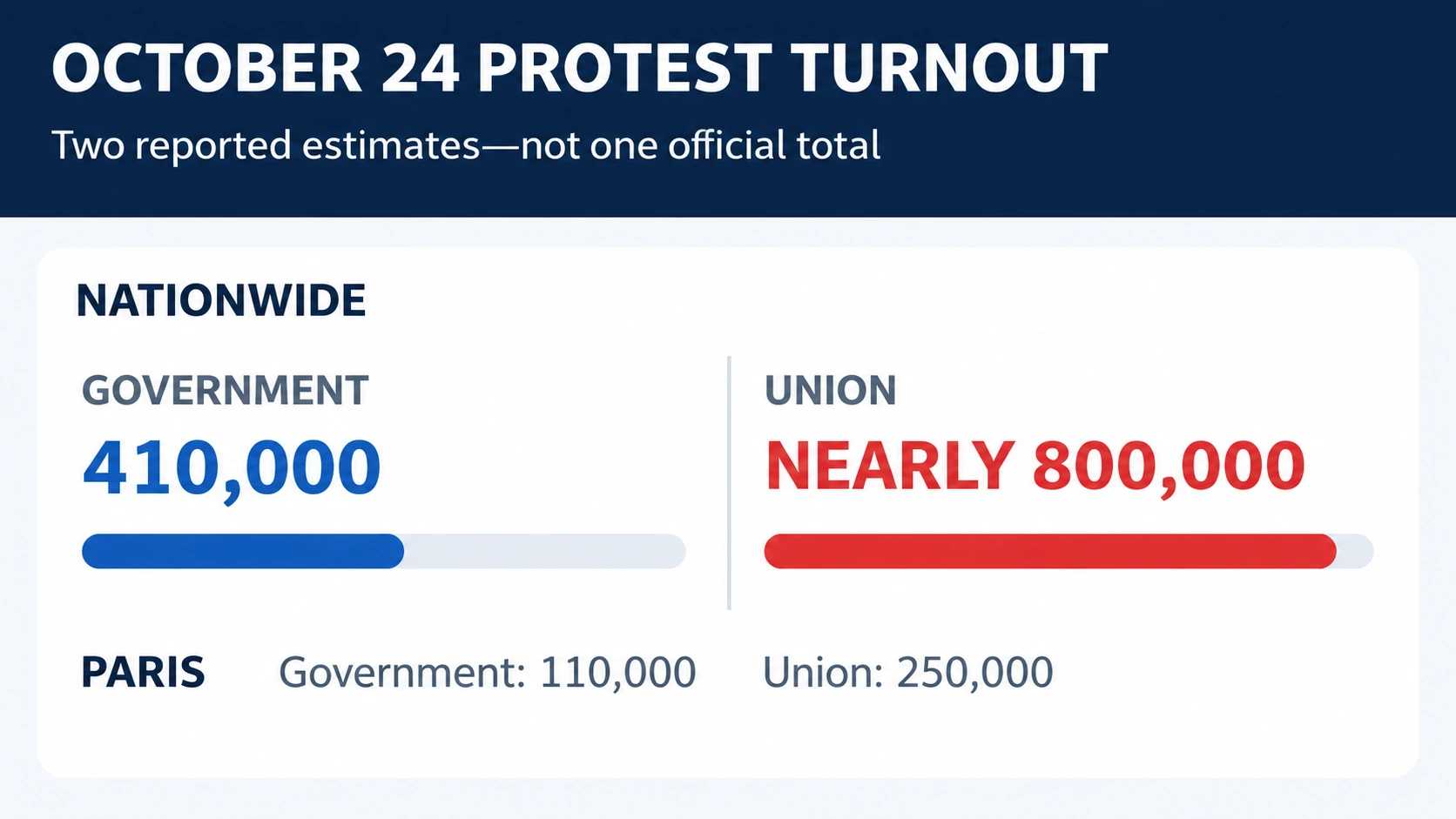 Infographic comparing French government and labor union estimates for the October 24 nationwide protests and Paris march